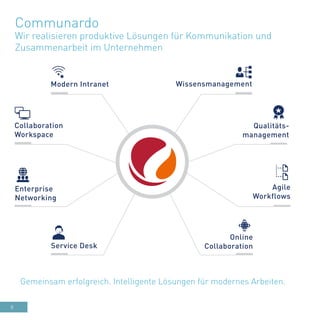 8
Communardo
Wir realisieren produktive Lösungen für Kommunikation und
Zusammenarbeit im Unternehmen
Modern Intranet
Collaboration
Workspace
Enterprise
Networking
Service Desk
Wissensmanagement
Qualitäts-
management
Agile
Workflows
Online
Collaboration
Gemeinsam erfolgreich. Intelligente Lösungen für modernes Arbeiten.
 