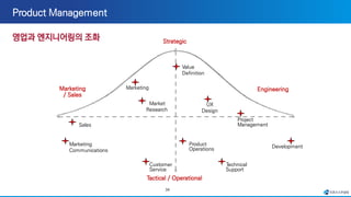 34
Strategic
Tactical / Operational
Marketing
/ Sales
Engineering
UX
Design
Project
Management
Product
Operations
Marketing
Communications
Sales
Development
Value
Definition
Marketing
Customer
Service
Market
Research
Technical
Support
 