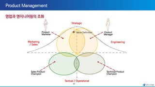 35
Strategic
Tactical / Operational
Marketing
/ Sales
Engineering
Value Definition
Product
Marketer
Product
Manager
Technical Product
Champion
Sales Product
Champion
 