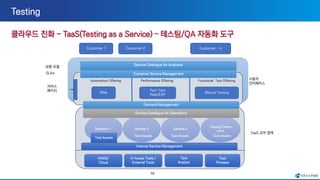 56
TaaS 코어 영역
사용자
인터페이스
Service 3 Service 2
Testing Frame
work
In house Tools /
External Tools
Test
Analyst
Test
Process
Internal Service Management
Web
Automation Offering
Perf .Test
Web/ERP
Performance Offering Functional Test Offering
상용 모델
SLAs
Manual Testing
서비스
패키지
Service n…
HAAS/
Cloud
Demand Management
Customer 1 Customer 2 Customer …n
Service Catalogue for business
Service Catalogue for Operations
Customer Service Management
Test Assets
Test Assets Test Assets Test Assets
 