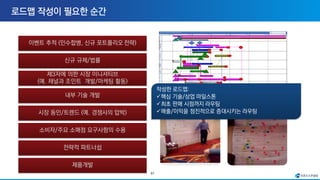 61
W i n d o w s Solution Strategic R o a d map
C u rre nt 2 0 09 2 0 10 2 0 12 2 0 13 2 0 14
PC
Pultrusion
STP
Partnership
&
Sealant
Capabilities
MarketInitiatives
RIM
TPU
Regulator,
Codes
&
Triggers
&
Advocacy
MarketDrivers
Hurricane Ike I ns urance C ompani es requiring m ore stringent Building R equi rem ents
D O E zero energy building initiative for Residential (to 2020)
1st
Specifica- tion
s
R e s id e n t ia l C o d
e C h a n g e s ?
C o m m e r c ia l C o d
e C h a n g e s ?
A dv oc acy of B M S Solutions at B erk l ey National La bs
1st Commercial
Sale
V a lid a t e V a lu e
P r o p
w it h f o r m u la t o r
V a l u e P r o p
S t o r m G u a r d s
V a l u e P r o p
f or R e s i d e n t i a l
G ain co
m m itm ent f
r om par tner
for scale up
Establish
solution
A dv oc acy of architects/insurers, requi rem ents of blast or v a nda l wi nd
ow solution
Pull-through advocacy with
1st
Commercial
architects, OEMs, insurers, govts. Specifica-
tions
2 0 11
Blast & Va nda l ism risk c onti nues to escalate
Mar gin 2
Mar gin 2
C o m m e r c i a l P C
Sella ble win
dow so lu tio
n
W i n d o w m a r k e t
V a l u e P r o p
Closing
(commitment
1
st
Windows OEM establish pultursion capacity Shipment
C om pl ete trials a nd testing G o
V a lid a t e
V a l u e P r o p f or Establish target buyers/partners G o / N o
C o m m e r c i a l v s .
A lu m in u m
path to 1 st sale
market
path to 1 sale
Establish production of Blast/
Pr ot ot ype
Va nda l i sm wi ndow solution
1 st shipm
ent
1st commercial
sale
ID design firm for Storm
Guard market
E n e r g y
S t a r R e q u ir e m e n t
r a i s e d
Viable Cha
nnel
Pull-through a dv oc acy with architects, Commercial
regulators, etc.
Ga i n shelf-space a nd sales at retail c ha nnel
Ga i ni ng approvals, rec om m endati ons, a nd private label contracts with W i ndows O E M (
8 m onths )
C o-dev el op W i ndow Solution with C om m erci al W i ndow
O E M
A TP U resin dev el opm ent for glazing wit h
Dev el op nex t genera ti on S TP L a u n c h
sealant tec hnol ogy (6-9 m onths ) n e x t g e n .
S T P p r o d u c t line
Dev el op a nd Test Storm Guard solution
Validat e Validate lamination proc es s and Determine
D eer f ield test to specification
Validat e
Validate pre-lamination process, lamination Determine
st
w ith
Shef f ield process and test to specification market
V a l i d a t e Determine interest and solution G o / N o
V a l u e P r o p concept for RIM Encap in G o
C o m m e r c i a l commercial market
Establish target buyers
V a l i d a t e
(suspects vs. prospects)
Establish target buy ers
V a l i d a t e (suspects-to-prospects)
V a l i d a t e
Define preferred solution(s) for Season Guards :
& n e e d s f or commercial, residential, retrofit, etc.
ID Storm Guard channel-to-market (High-end a
nd/or low-end)
Cultivate go-to-market partnership a nd pl a n with formulator
(s)
Dev el op a line of S TP sealants (≈ 6 m ths )
Pultruded Thermal Break
G o/ N o G o
Tech
Traco – can they achieve it? Feasbilit y
OEM
Des i gn B MS-Sheffi eld solution to m a tch O E M requi rem ent
require- me
nt
V a l i d a t e Determine path: Ref ine
Establish partnership/develop end Define
V a l u e P r o p Blast? Wind? Value
f or Vandalism?
Pr op & solution with Commercial OEM(s)
Target
C om pl ete feasibility of tec hnol ogy with Residential W i ndow O E M prototype
f or R e s i d e n t i a l
C om pl ete trials a nd testing Sales
at target c om pa ni es to buy)
Identify pa th to full-scale production Est ablish
R IM
including capital i nv es tm ent opt ion
Residential W i ndow O E M: prepa re
RIM
w indow
l a unc h of R I M wi ndow line launch
Residential
Commercial
L a u n c h S T P s
e a la n t
line t o W i n d o w O E M
L a u n c h S T P S e
a l a n t t o r e t a il s e c t o
r
작성한 로드맵:
✓핵심 기술/상업 마일스톤
✓최초 판매 시점까지 라우팅
✓매출/이익을 점진적으로 증대시키는 라우팅
이벤트 추적 (인수합병, 신규 포트폴리오 전략)
신규 규제/법률
제3자에 의한 시장 이니셔티브
(예. 채널과 조인트 개발/마케팅 활동)
내부 기술 개발
시장 동인/트렌드 (예. 경쟁사의 압박)
소비자/주요 소매점 요구사항의 수용
전략적 파트너쉽
제품개발
 