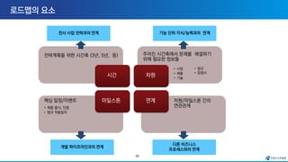 65
전략계획을 위한 시간축 (3년, 5년, 등) 주어진 시간축에서 문제를 해결하기
위해 필요한 정보들
차원/마일스톤 간의
연관관계
시간 차원
마일스톤 연계
• 시장
• 제품
• 기술
핵심 일정/이벤트
• 제품 출시, 단종
• 법규 적용일자
다른 비즈니스
프로세스와의 연계
개발 파이프라인과의 연계
기능 단위 지식/능력과의 연계
• 법규
• 경쟁사
전사 사업 전략과의 연계
 