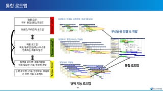 66
“Know-why”
“Know-what”
“Know-how”
담당부서: 마케팅, 사업개발, 프로그램 관리
담당부서: 개발팀
단위 기능 로드맵
영향 요인:
외부 환경/동인/트렌드
브랜드/카테고리 로드맵
제품 로드맵:
목표/솔루션/능력/서비스를
만족하는 제품의 발전
플랫폼 로드맵: 제품개발을
위해 필요한 기술/경쟁력 개발
우선순위 정렬 & 개발
통합 로드맵
능력 로드맵: 기술/경쟁력을 보유하
기 위한 기술 프로젝트
담당부서: 영업/서비스/기술팀
 