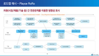 70
Digital Transformation Enabler - Cloud Migration/Application Modernization
클라우드 네이티브 설계
및 구축(MSA전환)
IT 운영/시스템 개선
계획, 노후화 개선
비용 절감 및
운영 비용 효율화
기존 시스템 안정화 및
효율성 제고
클라우드 도입/확대
신규 시스템 구축
민첩성 확보 요구
멀티/하이브리드
클라우드
시스템/업무 자동화
보안/거버넌스
신기술 비즈니스
강화(AI/Blockchain 등)
조직 문화 혁신
업무 시스템 서버
인벤토리 축적
서비스 분석 클라우드 마이그레이션
서버
WEB/WAS
응용 애플리케이션
인터페이스
Amazon AWS
Google GCP
VMWare
ReHost/ReFactor
OpenStack
소스 변경(Refactor)
서버 변경(Rehost)
오픈소스 전환 비용 관리
클라우드/컨테이너 관리
가상화/클라우드
Linux
Container(K8S)
Public Cloud
Unix
오픈소스
Private Cloud
DevOps/MSA
 