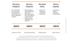 Intelligence Perspective Motive Capability
Who Knows Who Cares Who Would Who Can
• How something IS
(i.e., comes to be)
• Why something is
unsatisfactory (i.e. its
value is undesired or
unknown)
• What would be an
important difference
(if achieved)
• What opportunities
there are to differ (to
actively achieve it)
• Implications and
interactions of the
differences
• Options and
valuations of
arrangements
• Preferencing
• Instantiating/
piloting
• Positioning
• Implementation
WHAT IS WHAT IF WHY TO HOW TO
Research / KM Social Networking Collaboration Open Source
A variety of techniques can apply to prosecuting the process.
Any selected technique, wherever it is used, has the primary goal of
facilitating forward progress from its immediate environment of users.
©2016MalcolmRyder/ArchestraResearch
 