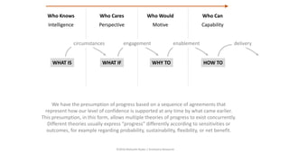 WHAT IS WHAT IF WHY TO HOW TO
Intelligence Perspective Motive Capability
Who Knows Who Cares Who Would Who Can
delivery
We have the presumption of progress based on a sequence of agreements that
represent how our level of confidence is supported at any time by what came earlier.
This presumption, in this form, allows multiple theories of progress to exist concurrently.
Different theories usually express “progress” differently according to sensitivities or
outcomes, for example regarding probability, sustainability, flexibility, or net benefit.
circumstances engagement enablement
©2016 Malcolm Ryder / Archestra Research
 