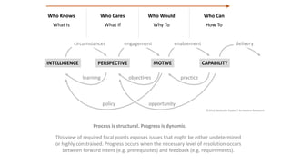 INTELLIGENCE PERSPECTIVE MOTIVE CAPABILITY
What Is What If Why To How To
Who Knows Who Cares Who Would Who Can
circumstances engagement enablement
learning objectives practice
policy opportunity
delivery
Process is structural. Progress is dynamic.
This view of required focal points exposes issues that might be either undetermined
or highly constrained. Progress occurs when the necessary level of resolution occurs
between forward intent (e.g. prerequisites) and feedback (e.g. requirements).
©2016 Malcolm Ryder / Archestra Research
 