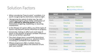 Solution Factors
• When considering “how to solve” a problem, it is
worth recognizing the distinctions noted at right.
• Recognizing the extent of what may “go into”
supporting progress allows better anticipation of
where affected or affecting parties may see
themselves imagining, requesting, or assuming
involvement.
• In the lifespan of a given effort, any of the types of
factors may become overtly influential on progress.
• Conversely, making an effort puts each type of
factor in the position of being a variable influencer
that can be further specified.
• The chart shown here is essentially hierarchical,
tracing support of progress (i.e., solution) that is
increasing in confidence from bottom-up.
• Where progression offers multiple choices,
confidence strongly affects the selection of one
path over another
WHAT WHY
Factor Types Efforts Outcomes
Goals Commit Positions
Policy Prioritize Assurance
Principles Value Tolerances
Frameworks Range Comprehensiveness
Practices Organize Optimization
Standards Comply Risk
Methods Coordinate Approval
Rules Control Cooperation
Processes Streamline Accountability
Procedures Direct Completeness
Techniques Shape Construction
primary reference
secondary reference
©2016 Malcolm Ryder / Archestra Research
 