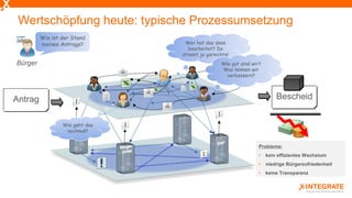 Wertschöpfung heute: typische Prozessumsetzung
Bürger
Wie ist der Stand
meines Antrags?
Wie geht das
nochmal?
Wer hat das denn
bearbeitet? Da
stimmt ja garnichts!
Wie gut sind wir?
Was können wir
verbessern?
BescheidAntrag
Probleme:
• kein effizientes Wachstum
• niedrige Bürgerzufriedenheit
• keine Transparenz
 