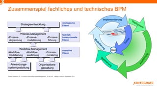 Zusammenspiel fachliches und technisches BPM
Quelle: Gadatsch, A.: „Grundkurs Geschäftsprozessmanagement“. 6. akt.Aufl., Vieweg+Teubner, Wiesbaden 2010
 