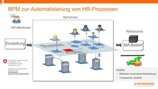 Agroscope
Ressource
HR-Mitarbeiter
Vorteile:
• Effiziente, konsistente Bearbeitung
• Transparenz, Qualität
BPM zur Automatisierung von HR-Prozessen
Einstellung MA Bedarf
 