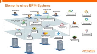 Management
Bürgerservice
Sachbearbeiter
Buchhaltung
Firmenbetreuung
Analyse
Governance
Kollaboration
Optimierung
Monitoring
Modell
Aufgabenzuordnung
Anzeigen
(Web-Formulare)Rollen
Ereignisse
Integration
Prozesslogik
Dokumente
Regeln
Daten
Simulation
Elemente eines BPM-Systems
 