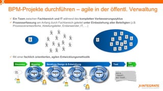 BPM-Projekte durchführen – agile in der öffentl. Verwaltung
 Ein Team zwischen Fachbereich und IT während des kompletten Verbesserungszyklus
 Prozesserfassung am Anfang durch Fachbereich geleitet unter Einbeziehung aller Beteiligten (z.B.
Prozessverantwortliche, Abteilungsleiter, Endanwender, IT, …)
 Mit einer fachlich orientierten, agilen Entwicklungsmethodik
Mapping Test
Go
Live
Iteratives Design & EntwicklungDiscovery
User
Story User
Story
User
Story
User
Story
 