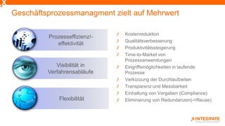 Geschäftsprozessmanagment zielt auf Mehrwert
Kostenreduktion
Qualitätsverbesserung
Produktivitätssteigerung
Time-to-Market von
Prozessanwendungen
Eingriffsmöglichkeiten in laufende
Prozesse
Verkürzung der Durchlaufzeiten
Transparenz und Messbarkeit
Einhaltung von Vorgaben (Compliance)
Eliminierung von Redundanzen(->Reuse)
Prozesseffizienz/-
effektivität
Visibilität in
Verfahrensabläufe
Flexibilität
 