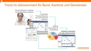 Trend im eGovernment für Bund, Kantone und Gemeinden
Die Ist-Verfahren verstehen
und Soll-Verfahren ableiten
IT gestützte
Prozesssteuerung
der Fachverfahren
einführen
Abläufe
überwachen &
kontrollieren
Verfahren optimieren
und agil weiterenwickeln
 