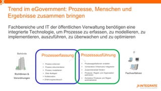 Trend im eGovernment: Prozesse, Menschen und
Ergebnisse zusammen bringen
Fachbereiche und IT der öffentlichen Verwaltung benötigen eine
integrierte Technologie, um Prozesse zu erfassen, zu modellieren, zu
implementieren, auszuführen, zu überwachen und zu optimieren
IT
FachverfahrenRichtlinien &
Verordnungen
Behörde
• Prozess erkennen
• Prozess dokumentieren
• Prozess modellieren
• Ziele festlegen
• Kollaboration
• Erfahrungsaustausch
• Prozessapplikationen erstellen
• Vorhandene Infrastruktur integrieren
• Zusammenarbeit fördern
• Prozesse, Regeln und Organsiation
optimieren
• Komplexe Prozesse und Regeln
automatisieren
ProzessausführungProzesserfassung
 