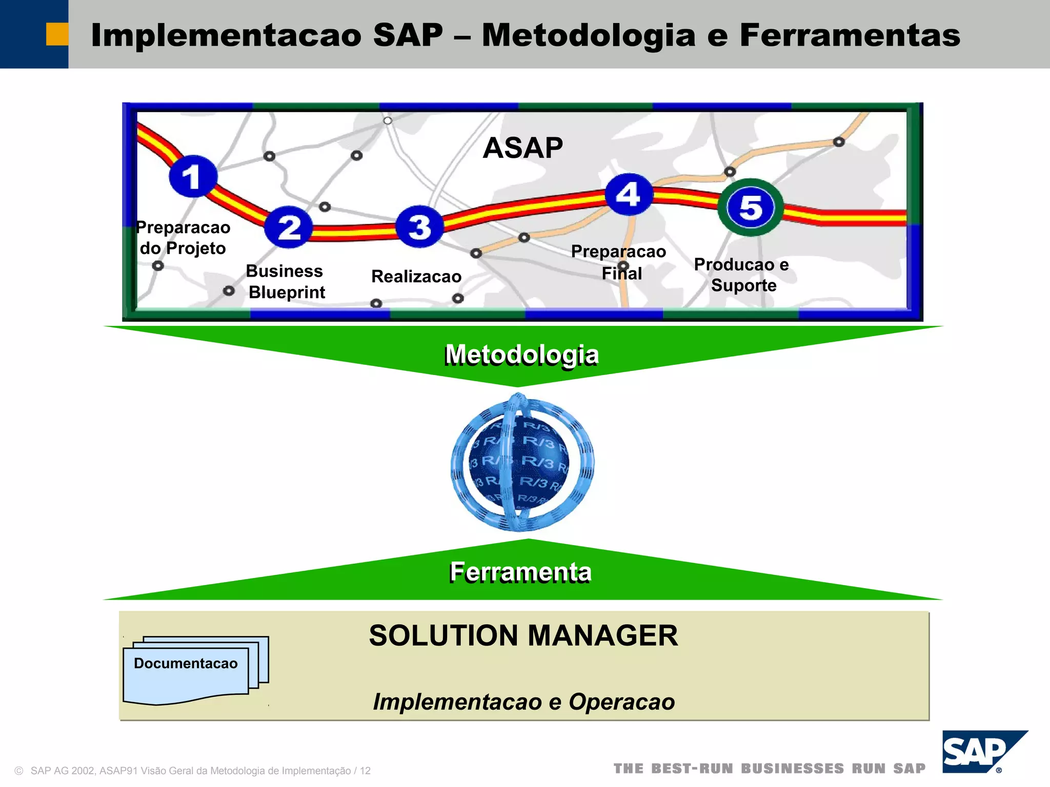 © SAP AG 2002, ASAP91 Visão Geral da Metodologia de Implementação / 12
Implementacao SAP – Metodologia e Ferramentas
MetodologiaMetodologia
ASAP
Preparacao
do Projeto
Business
Blueprint
Realizacao
Preparacao
Final
Producao e
Suporte
FerramentaFerramenta
SOLUTION MANAGER
Implementacao e Operacao
SOLUTION MANAGER
Implementacao e Operacao
Documentacao
 