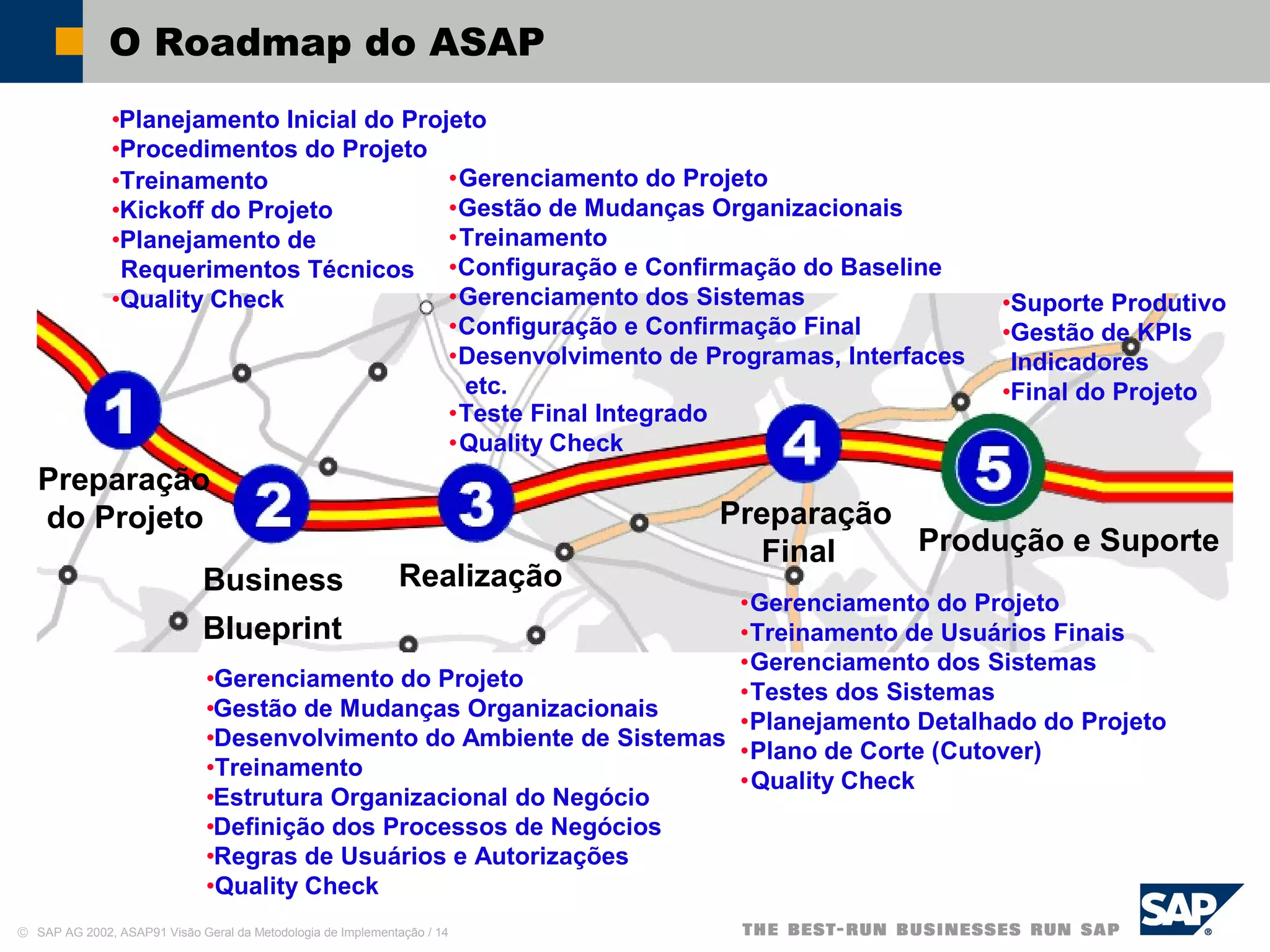 © SAP AG 2002, ASAP91 Visão Geral da Metodologia de Implementação / 14
O Roadmap do ASAP
Preparação
do Projeto
Business
Blueprint
Realização
Preparação
Final Produção e Suporte
•Planejamento Inicial do Projeto
•Procedimentos do Projeto
•Treinamento
•Kickoff do Projeto
•Planejamento de
Requerimentos Técnicos
•Quality Check
•Gerenciamento do Projeto
•Gestão de Mudanças Organizacionais
•Desenvolvimento do Ambiente de Sistemas
•Treinamento
•Estrutura Organizacional do Negócio
•Definição dos Processos de Negócios
•Regras de Usuários e Autorizações
•Quality Check
•Gerenciamento do Projeto
•Gestão de Mudanças Organizacionais
•Treinamento
•Configuração e Confirmação do Baseline
•Gerenciamento dos Sistemas
•Configuração e Confirmação Final
•Desenvolvimento de Programas, Interfaces
etc.
•Teste Final Integrado
•Quality Check
•Gerenciamento do Projeto
•Treinamento de Usuários Finais
•Gerenciamento dos Sistemas
•Testes dos Sistemas
•Planejamento Detalhado do Projeto
•Plano de Corte (Cutover)
•Quality Check
•Suporte Produtivo
•Gestão de KPIs
Indicadores
•Final do Projeto
 