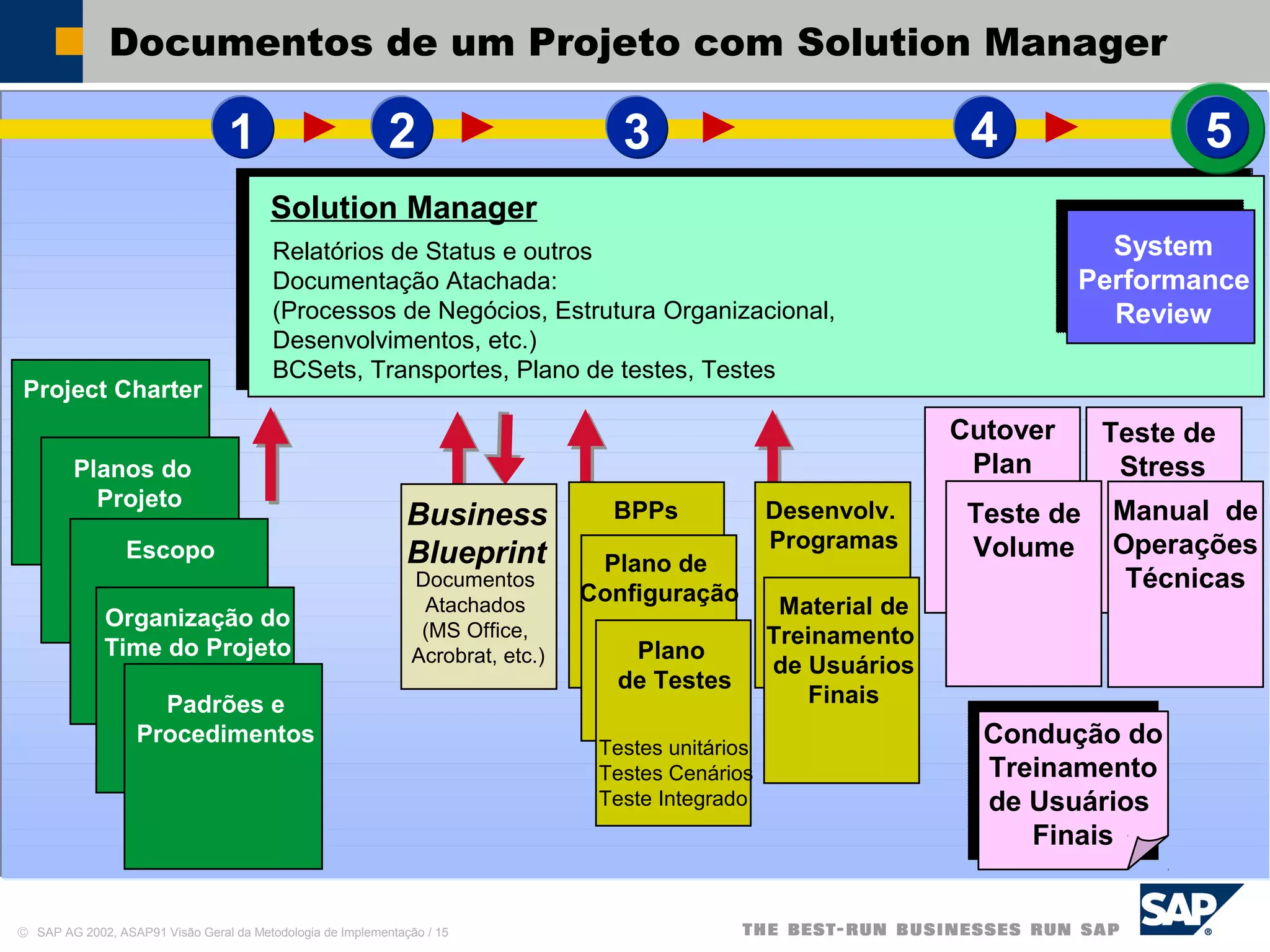 © SAP AG 2002, ASAP91 Visão Geral da Metodologia de Implementação / 15
Documentos de um Projeto com Solution Manager
Relatórios de Status e outros
Documentação Atachada:
(Processos de Negócios, Estrutura Organizacional,
Desenvolvimentos, etc.)
BCSets, Transportes, Plano de testes, Testes
Project Charter
Solution Manager
Planos do
Projeto
4321 5
Teste de
Stress
System
Performance
Review
Manual de
Operações
Técnicas
Material de
Treinamento
de Usuários
Finais
Cutover
Plan
Teste de
Volume
Condução do
Treinamento
de Usuários
Finais
Escopo
Desenvolv.
Programas
BPPs
Plano de
Configuração
Plano
de Testes
Testes unitários
Testes Cenários
Teste Integrado
Organização do
Time do Projeto
Padrões e
Procedimentos
Business
Blueprint
Documentos
Atachados
(MS Office,
Acrobrat, etc.)
 