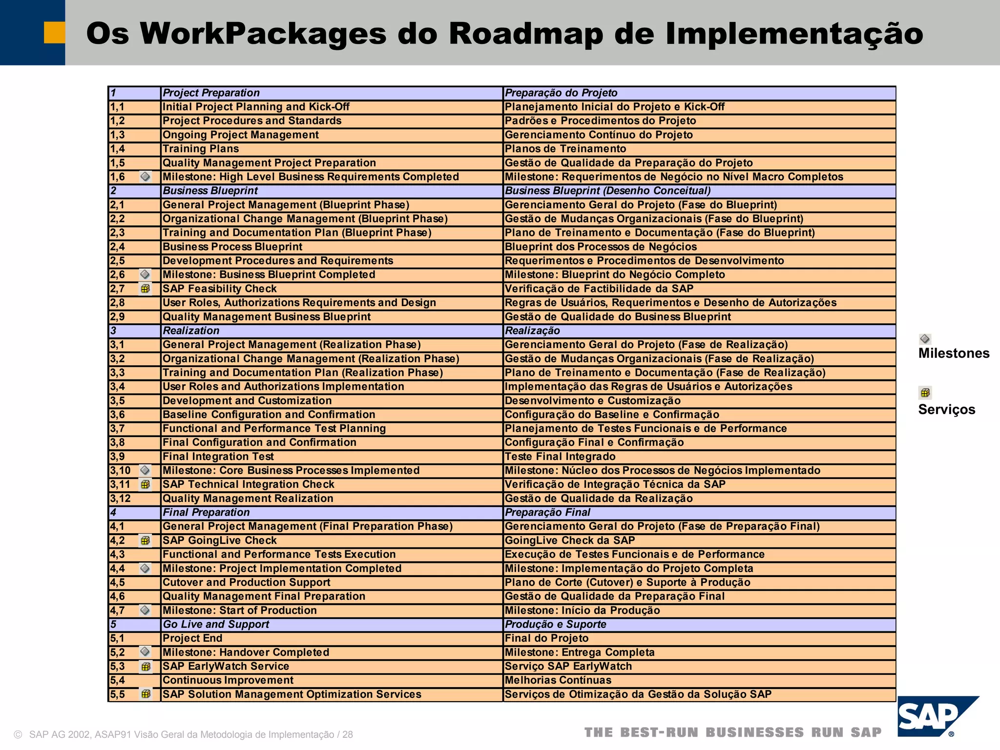 © SAP AG 2002, ASAP91 Visão Geral da Metodologia de Implementação / 28
Os WorkPackages do Roadmap de Implementação
1 Project Preparation Preparação do Projeto
1,1 Initial Project Planning and Kick-Off Planejamento Inicial do Projeto e Kick-Off
1,2 Project Procedures and Standards Padrões e Procedimentos do Projeto
1,3 Ongoing Project Management Gerenciamento Contínuo do Projeto
1,4 Training Plans Planos de Treinamento
1,5 Quality Management Project Preparation Gestão de Qualidade da Preparação do Projeto
1,6 Milestone: High Level Business Requirements Completed Milestone: Requerimentos de Negócio no Nível Macro Completos
2 Business Blueprint Business Blueprint (Desenho Conceitual)
2,1 General Project Management (Blueprint Phase) Gerenciamento Geral do Projeto (Fase do Blueprint)
2,2 Organizational Change Management (Blueprint Phase) Gestão de Mudanças Organizacionais (Fase do Blueprint)
2,3 Training and Documentation Plan (Blueprint Phase) Plano de Treinamento e Documentação (Fase do Blueprint)
2,4 Business Process Blueprint Blueprint dos Processos de Negócios
2,5 Development Procedures and Requirements Requerimentos e Procedimentos de Desenvolvimento
2,6 Milestone: Business Blueprint Completed Milestone: Blueprint do Negócio Completo
2,7 SAP Feasibility Check Verificação de Factibilidade da SAP
2,8 User Roles, Authorizations Requirements and Design Regras de Usuários, Requerimentos e Desenho de Autorizações
2,9 Quality Management Business Blueprint Gestão de Qualidade do Business Blueprint
3 Realization Realização
3,1 General Project Management (Realization Phase) Gerenciamento Geral do Projeto (Fase de Realização)
3,2 Organizational Change Management (Realization Phase) Gestão de Mudanças Organizacionais (Fase de Realização)
3,3 Training and Documentation Plan (Realization Phase) Plano de Treinamento e Documentação (Fase de Realização)
3,4 User Roles and Authorizations Implementation Implementação das Regras de Usuários e Autorizações
3,5 Development and Customization Desenvolvimento e Customização
3,6 Baseline Configuration and Confirmation Configuração do Baseline e Confirmação
3,7 Functional and Performance Test Planning Planejamento de Testes Funcionais e de Performance
3,8 Final Configuration and Confirmation Configuração Final e Confirmação
3,9 Final Integration Test Teste Final Integrado
3,10 Milestone: Core Business Processes Implemented Milestone: Núcleo dos Processos de Negócios Implementado
3,11 SAP Technical Integration Check Verificação de Integração Técnica da SAP
3,12 Quality Management Realization Gestão de Qualidade da Realização
4 Final Preparation Preparação Final
4,1 General Project Management (Final Preparation Phase) Gerenciamento Geral do Projeto (Fase de Preparação Final)
4,2 SAP GoingLive Check GoingLive Check da SAP
4,3 Functional and Performance Tests Execution Execução de Testes Funcionais e de Performance
4,4 Milestone: Project Implementation Completed Milestone: Implementação do Projeto Completa
4,5 Cutover and Production Support Plano de Corte (Cutover) e Suporte à Produção
4,6 Quality Management Final Preparation Gestão de Qualidade da Preparação Final
4,7 Milestone: Start of Production Milestone: Início da Produção
5 Go Live and Support Produção e Suporte
5,1 Project End Final do Projeto
5,2 Milestone: Handover Completed Milestone: Entrega Completa
5,3 SAP EarlyWatch Service Serviço SAP EarlyWatch
5,4 Continuous Improvement Melhorias Contínuas
5,5 SAP Solution Management Optimization Services Serviços de Otimização da Gestão da Solução SAP
Milestones
Serviços
 