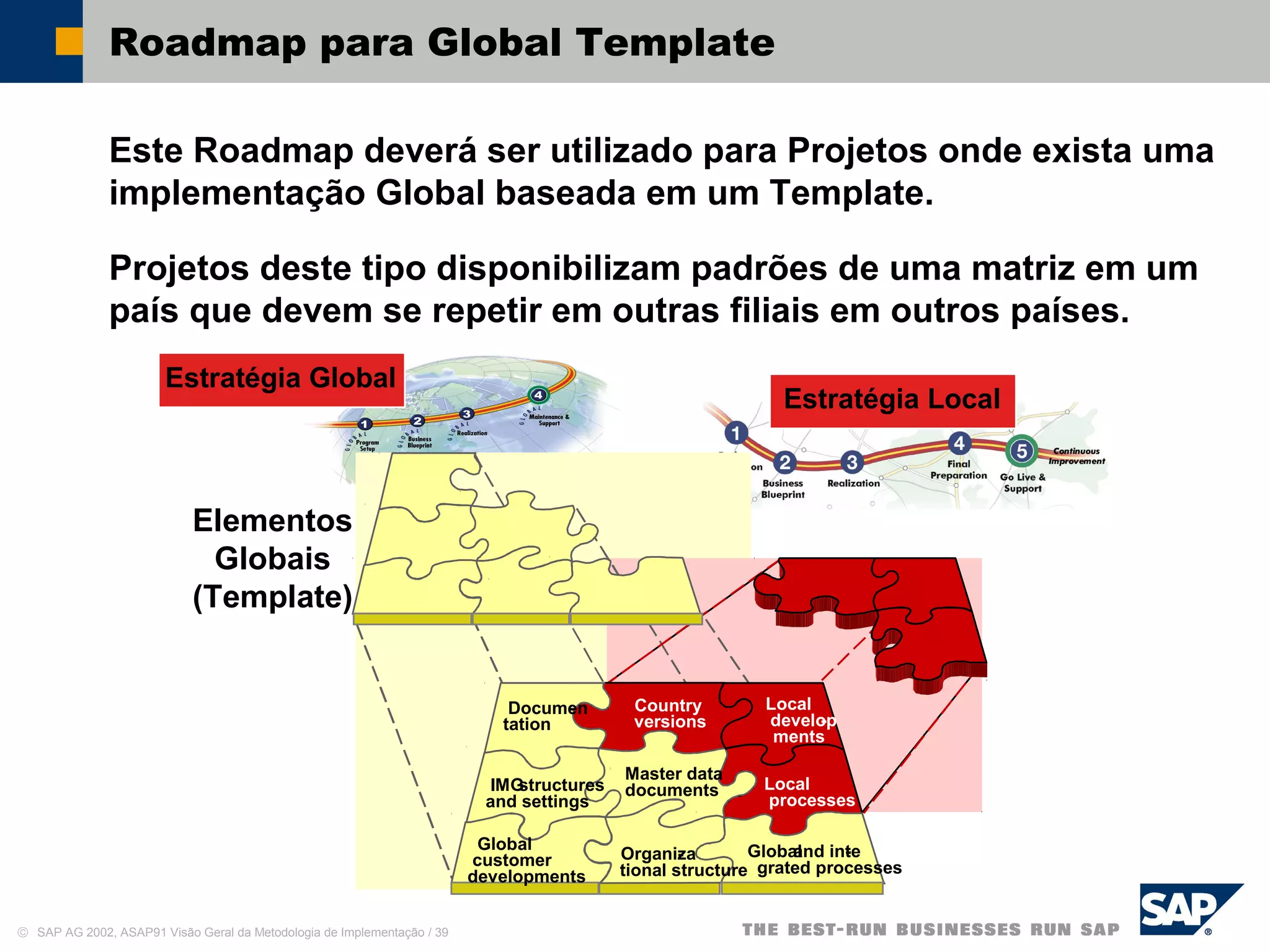 © SAP AG 2002, ASAP91 Visão Geral da Metodologia de Implementação / 39
Roadmap para Global Template
Este Roadmap deverá ser utilizado para Projetos onde exista uma
implementação Global baseada em um Template.
Projetos deste tipo disponibilizam padrões de uma matriz em um
país que devem se repetir em outras filiais em outros países.
Documen-
tation
IMGstructures
and settings
Global
customer
developments
Organiza-
tional structure
Master data
documents
Country
versions
Local
develop-
ments
Globaland inte-
grated processes
Local
processes
Elementos
Globais
(Template)
Estratégia Global
Estratégia Local
 