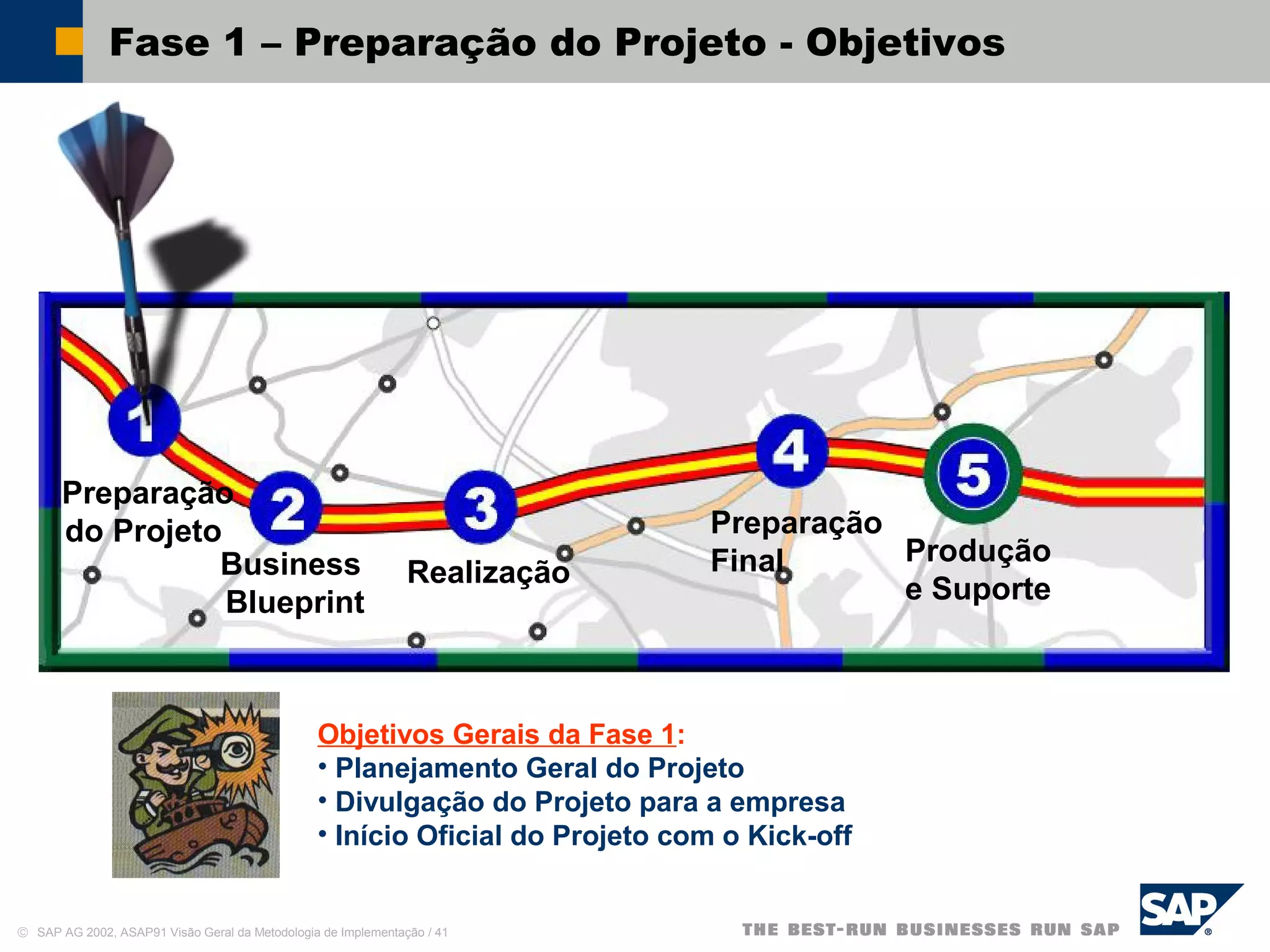 © SAP AG 2002, ASAP91 Visão Geral da Metodologia de Implementação / 41
Fase 1 – Preparação do Projeto - Objetivos
Objetivos Gerais da Fase 1:
• Planejamento Geral do Projeto
• Divulgação do Projeto para a empresa
• Início Oficial do Projeto com o Kick-off
Preparação
do Projeto
Realização
Preparação
Final Produção
e Suporte
Business
Blueprint
 