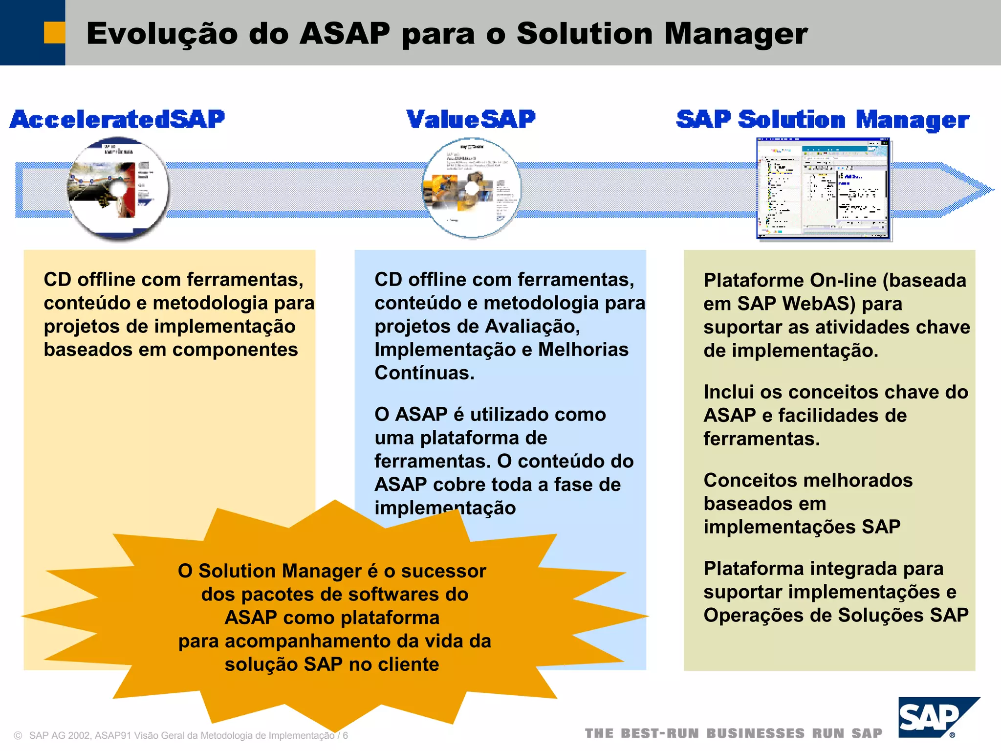 © SAP AG 2002, ASAP91 Visão Geral da Metodologia de Implementação / 6
Evolução do ASAP para o Solution Manager
CD offline com ferramentas,
conteúdo e metodologia para
projetos de implementação
baseados em componentes
CD offline com ferramentas,
conteúdo e metodologia para
projetos de Avaliação,
Implementação e Melhorias
Contínuas.
O ASAP é utilizado como
uma plataforma de
ferramentas. O conteúdo do
ASAP cobre toda a fase de
implementação
Plataforme On-line (baseada
em SAP WebAS) para
suportar as atividades chave
de implementação.
Inclui os conceitos chave do
ASAP e facilidades de
ferramentas.
Conceitos melhorados
baseados em
implementações SAP
Plataforma integrada para
suportar implementações e
Operações de Soluções SAP
O Solution Manager é o sucessor
dos pacotes de softwares do
ASAP como plataforma
para acompanhamento da vida da
solução SAP no cliente
 
