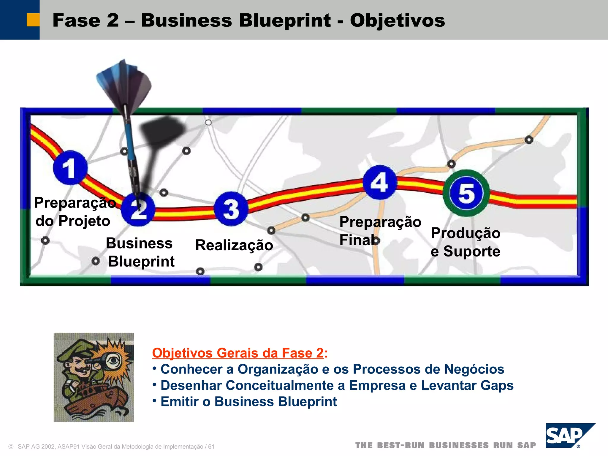 © SAP AG 2002, ASAP91 Visão Geral da Metodologia de Implementação / 61
Fase 2 – Business Blueprint - Objetivos
Objetivos Gerais da Fase 2:
• Conhecer a Organização e os Processos de Negócios
• Desenhar Conceitualmente a Empresa e Levantar Gaps
• Emitir o Business Blueprint
Preparação
do Projeto
Realização
Preparação
Final Produção
e Suporte
Business
Blueprint
 