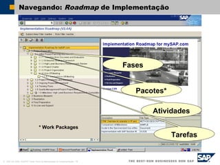 © SAP AG 2002, ASAP91 Visão Geral da Metodologia de Implementação / 19
Navegando: Roadmap de Implementação
Tarefas
Atividades
Pacotes*
Fases
* Work Packages
 