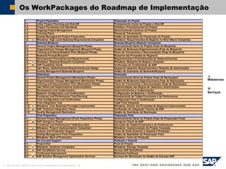 © SAP AG 2002, ASAP91 Visão Geral da Metodologia de Implementação / 28
Os WorkPackages do Roadmap de Implementação
1 Project Preparation Preparação do Projeto
1,1 Initial Project Planning and Kick-Off Planejamento Inicial do Projeto e Kick-Off
1,2 Project Procedures and Standards Padrões e Procedimentos do Projeto
1,3 Ongoing Project Management Gerenciamento Contínuo do Projeto
1,4 Training Plans Planos de Treinamento
1,5 Quality Management Project Preparation Gestão de Qualidade da Preparação do Projeto
1,6 Milestone: High Level Business Requirements Completed Milestone: Requerimentos de Negócio no Nível Macro Completos
2 Business Blueprint Business Blueprint (Desenho Conceitual)
2,1 General Project Management (Blueprint Phase) Gerenciamento Geral do Projeto (Fase do Blueprint)
2,2 Organizational Change Management (Blueprint Phase) Gestão de Mudanças Organizacionais (Fase do Blueprint)
2,3 Training and Documentation Plan (Blueprint Phase) Plano de Treinamento e Documentação (Fase do Blueprint)
2,4 Business Process Blueprint Blueprint dos Processos de Negócios
2,5 Development Procedures and Requirements Requerimentos e Procedimentos de Desenvolvimento
2,6 Milestone: Business Blueprint Completed Milestone: Blueprint do Negócio Completo
2,7 SAP Feasibility Check Verificação de Factibilidade da SAP
2,8 User Roles, Authorizations Requirements and Design Regras de Usuários, Requerimentos e Desenho de Autorizações
2,9 Quality Management Business Blueprint Gestão de Qualidade do Business Blueprint
3 Realization Realização
3,1 General Project Management (Realization Phase) Gerenciamento Geral do Projeto (Fase de Realização)
3,2 Organizational Change Management (Realization Phase) Gestão de Mudanças Organizacionais (Fase de Realização)
3,3 Training and Documentation Plan (Realization Phase) Plano de Treinamento e Documentação (Fase de Realização)
3,4 User Roles and Authorizations Implementation Implementação das Regras de Usuários e Autorizações
3,5 Development and Customization Desenvolvimento e Customização
3,6 Baseline Configuration and Confirmation Configuração do Baseline e Confirmação
3,7 Functional and Performance Test Planning Planejamento de Testes Funcionais e de Performance
3,8 Final Configuration and Confirmation Configuração Final e Confirmação
3,9 Final Integration Test Teste Final Integrado
3,10 Milestone: Core Business Processes Implemented Milestone: Núcleo dos Processos de Negócios Implementado
3,11 SAP Technical Integration Check Verificação de Integração Técnica da SAP
3,12 Quality Management Realization Gestão de Qualidade da Realização
4 Final Preparation Preparação Final
4,1 General Project Management (Final Preparation Phase) Gerenciamento Geral do Projeto (Fase de Preparação Final)
4,2 SAP GoingLive Check GoingLive Check da SAP
4,3 Functional and Performance Tests Execution Execução de Testes Funcionais e de Performance
4,4 Milestone: Project Implementation Completed Milestone: Implementação do Projeto Completa
4,5 Cutover and Production Support Plano de Corte (Cutover) e Suporte à Produção
4,6 Quality Management Final Preparation Gestão de Qualidade da Preparação Final
4,7 Milestone: Start of Production Milestone: Início da Produção
5 Go Live and Support Produção e Suporte
5,1 Project End Final do Projeto
5,2 Milestone: Handover Completed Milestone: Entrega Completa
5,3 SAP EarlyWatch Service Serviço SAP EarlyWatch
5,4 Continuous Improvement Melhorias Contínuas
5,5 SAP Solution Management Optimization Services Serviços de Otimização da Gestão da Solução SAP
Milestones
Serviços
 