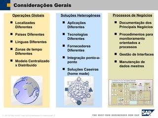 © SAP AG 2002, ASAP91 Visão Geral da Metodologia de Implementação / 8
Considerações Gerais
Operações Globais
 Localizades
Diferentes
 Países Diferentes
 Línguas Diferentes
 Zonas de tempo
Diferentes
 Modelo Centralizado
x Distribuído
Soluções Heterogêneas
 Aplicações
Diferentes
 Tecnologias
Diferentes
 Fornecedores
Diferentes
 Integração ponto-a-
ponto
 Soluções Caseiras
(home made)
Processos de Negócios
 Documentação dos
Principais Negócios
 Procedimentos para
monitoramento
orientados a
processos
 Gestão de Interfaces
 Manutenção de
dados mestres
 
