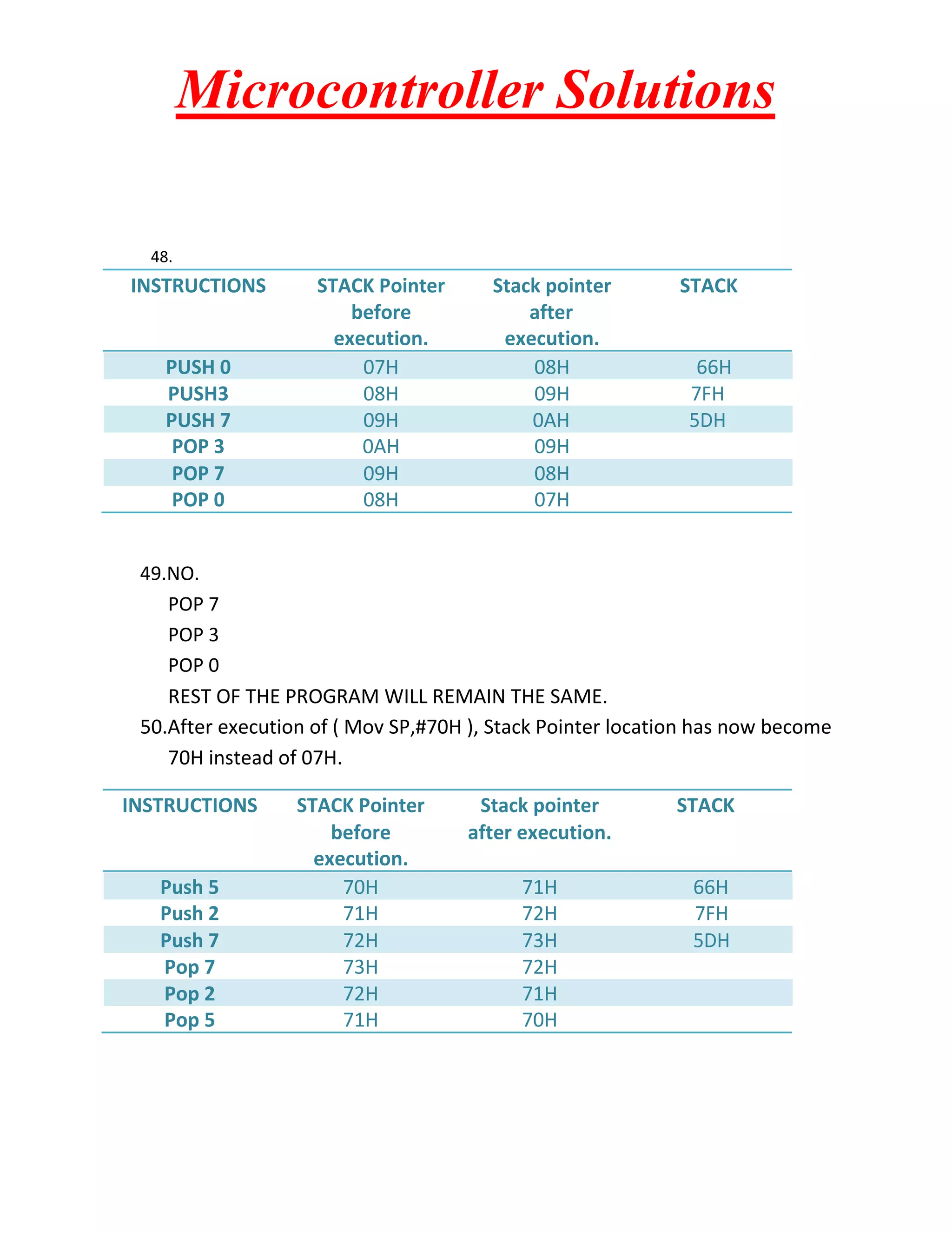 Microcontroller Solutions
48.

INSTRUCTIONS

PUSH 0
PUSH3
PUSH 7
POP 3
POP 7
POP 0

STACK Pointer
before
execution.
07H
08H
09H
0AH
09H
08H

Stack pointer
after
execution.
08H
09H
0AH
09H
08H
07H

STACK

66H
7FH
5DH

49.NO.
POP 7
POP 3
POP 0
REST OF THE PROGRAM WILL REMAIN THE SAME.
50.After execution of ( Mov SP,#70H ), Stack Pointer location has now become
70H instead of 07H.

INSTRUCTIONS

Push 5
Push 2
Push 7
Pop 7
Pop 2
Pop 5

STACK Pointer
before
execution.
70H
71H
72H
73H
72H
71H

Stack pointer
after execution.

STACK

71H
72H
73H
72H
71H
70H

66H
7FH
5DH

 