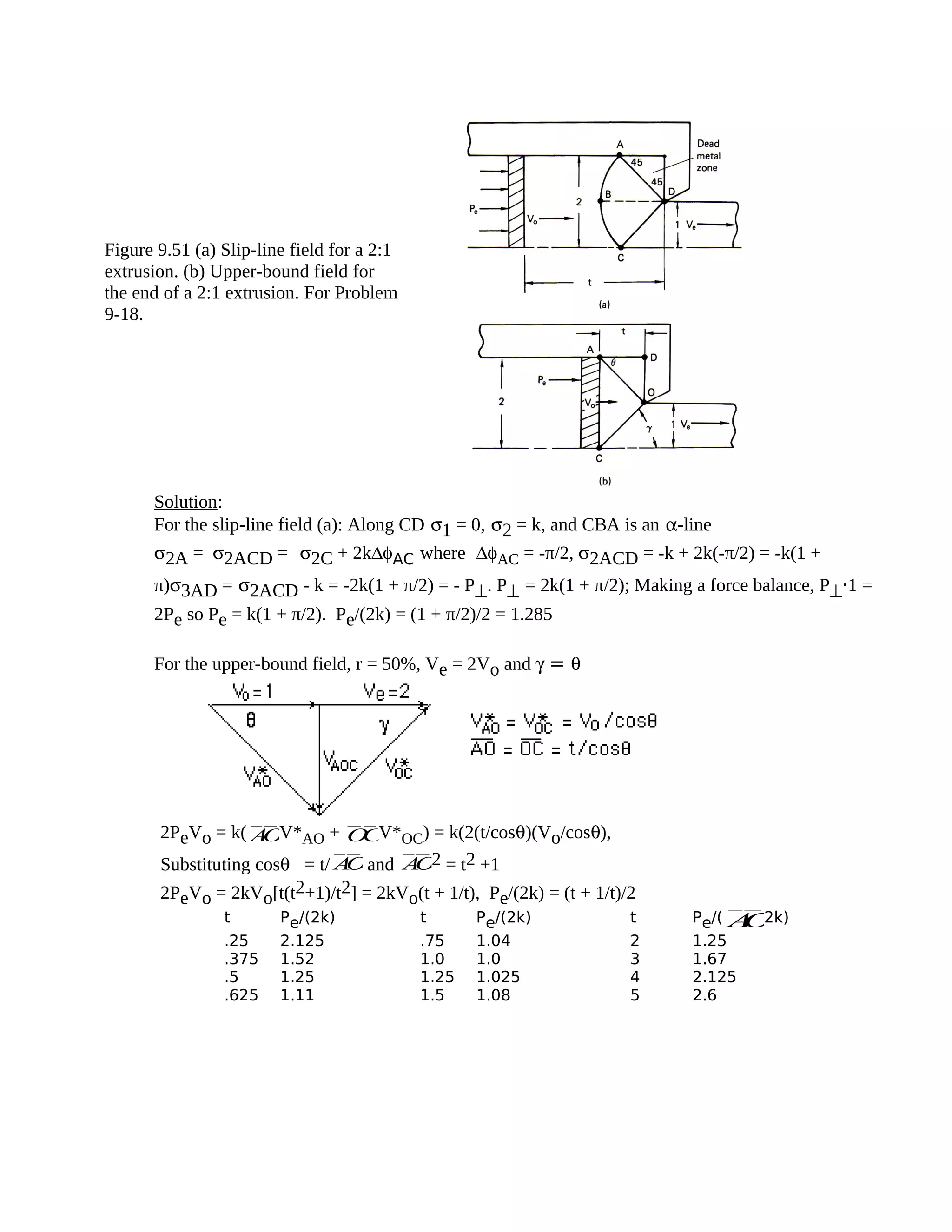 Solution:
For the slip-line field (a): Along CD σ1 = 0, σ2 = k, and CBA is an α-line
σ2A = σ2ACD = σ2C + 2k∆φAC where ∆φAC = -π/2, σ2ACD = -k + 2k(-π/2) = -k(1 +
π)σ3AD = σ2ACD - k = -2k(1 + π/2) = - P⊥. P⊥ = 2k(1 + π/2); Making a force balance, P⊥
.1 =
2Pe so Pe = k(1 + π/2). Pe/(2k) = (1 + π/2)/2 = 1.285
For the upper-bound field, r = 50%, Ve = 2Vo and γ = θ
2PeVo = k( AOV*AO + OCV*OC) = k(2(t/cosθ)(Vo/cosθ),
Substituting cosθ= t/ AOand AO2 = t2 +1
2PeVo = 2kVo[t(t2+1)/t2] = 2kVo(t + 1/t), Pe/(2k) = (t + 1/t)/2
t Pe/(2k) t Pe/(2k) t Pe/( AO2k)
.25 2.125 .75 1.04 2 1.25
.375 1.52 1.0 1.0 3 1.67
.5 1.25 1.25 1.025 4 2.125
.625 1.11 1.5 1.08 5 2.6
Figure 9.51 (a) Slip-line field for a 2:1
extrusion. (b) Upper-bound field for
the end of a 2:1 extrusion. For Problem
9-18.
 