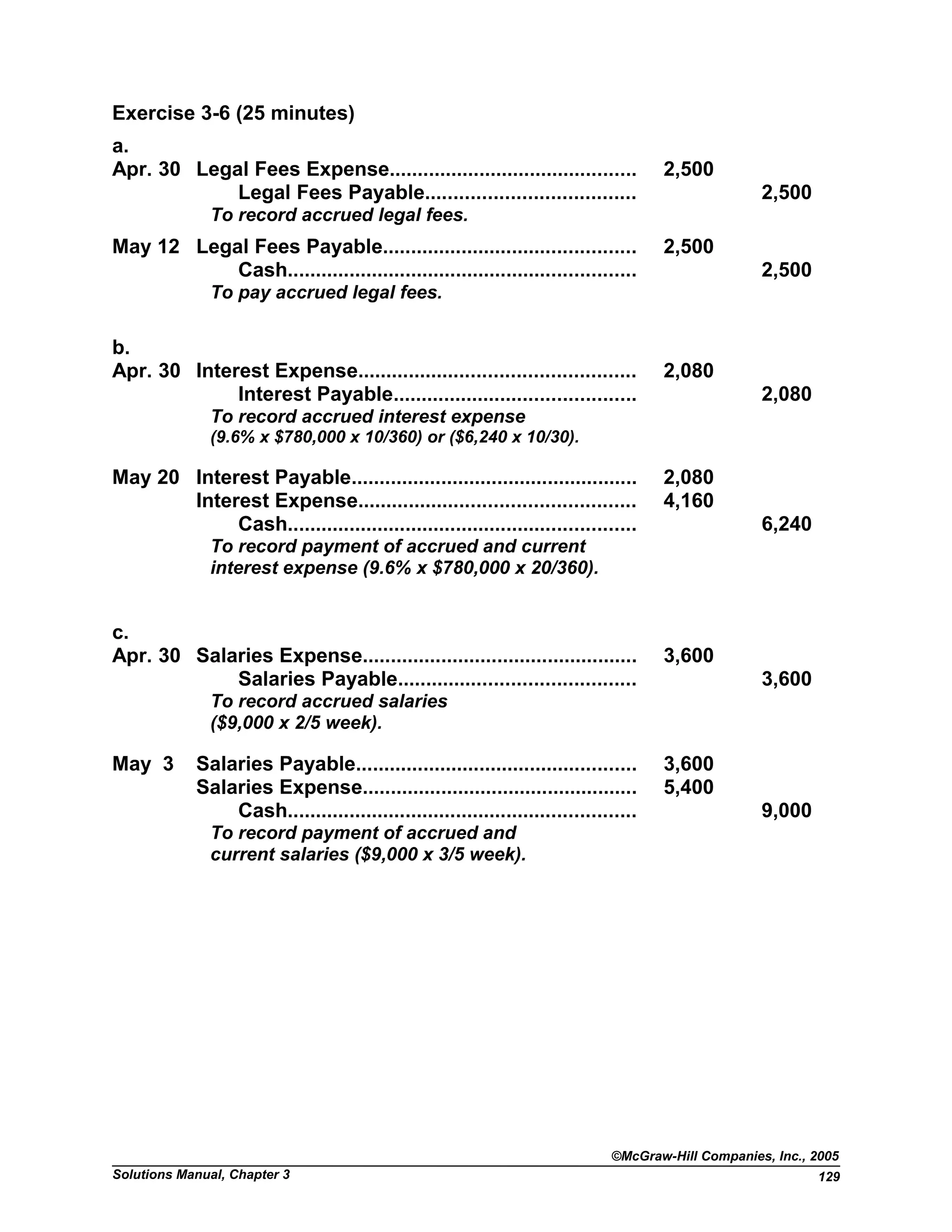 Exercise 3-6 (25 minutes)
a.
Apr. 30 Legal Fees Expense............................................ 2,500
Legal Fees Payable..................................... 2,500
To record accrued legal fees.
May 12 Legal Fees Payable............................................. 2,500
Cash.............................................................. 2,500
To pay accrued legal fees.
b.
Apr. 30 Interest Expense................................................. 2,080
Interest Payable........................................... 2,080
To record accrued interest expense
(9.6% x $780,000 x 10/360) or ($6,240 x 10/30).
May 20 Interest Payable................................................... 2,080
Interest Expense................................................. 4,160
Cash.............................................................. 6,240
To record payment of accrued and current
interest expense (9.6% x $780,000 x 20/360).
c.
Apr. 30 Salaries Expense................................................. 3,600
Salaries Payable.......................................... 3,600
To record accrued salaries
($9,000 x 2/5 week).
May 3 Salaries Payable.................................................. 3,600
Salaries Expense................................................. 5,400
Cash.............................................................. 9,000
To record payment of accrued and
current salaries ($9,000 x 3/5 week).
©McGraw-Hill Companies, Inc., 2005
Solutions Manual, Chapter 3 129
 