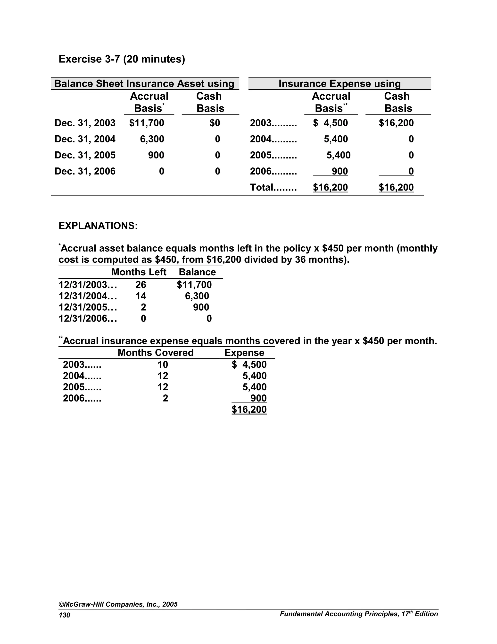 Exercise 3-7 (20 minutes)
Balance Sheet Insurance Asset using Insurance Expense using
Accrual
Basis*
Cash
Basis
Accrual
Basis**
Cash
Basis
Dec. 31, 2003 $11,700 $0 2003......... $ 4,500 $16,200
Dec. 31, 2004 6,300 0 2004......... 5,400 0
Dec. 31, 2005 900 0 2005......... 5,400 0
Dec. 31, 2006 0 0 2006......... 900 0
Total........ $16,200 $16,200
EXPLANATIONS:
*
Accrual asset balance equals months left in the policy x $450 per month (monthly
cost is computed as $450, from $16,200 divided by 36 months).
Months Left Balance
12/31/2003... 26 $11,700
12/31/2004... 14 6,300
12/31/2005... 2 900
12/31/2006... 0 0
**
Accrual insurance expense equals months covered in the year x $450 per month.
Months Covered Expense
2003...... 10 $ 4,500
2004...... 12 5,400
2005...... 12 5,400
2006...... 2 900
$16,200
©McGraw-Hill Companies, Inc., 2005
Fundamental Accounting Principles, 17th
Edition130
 