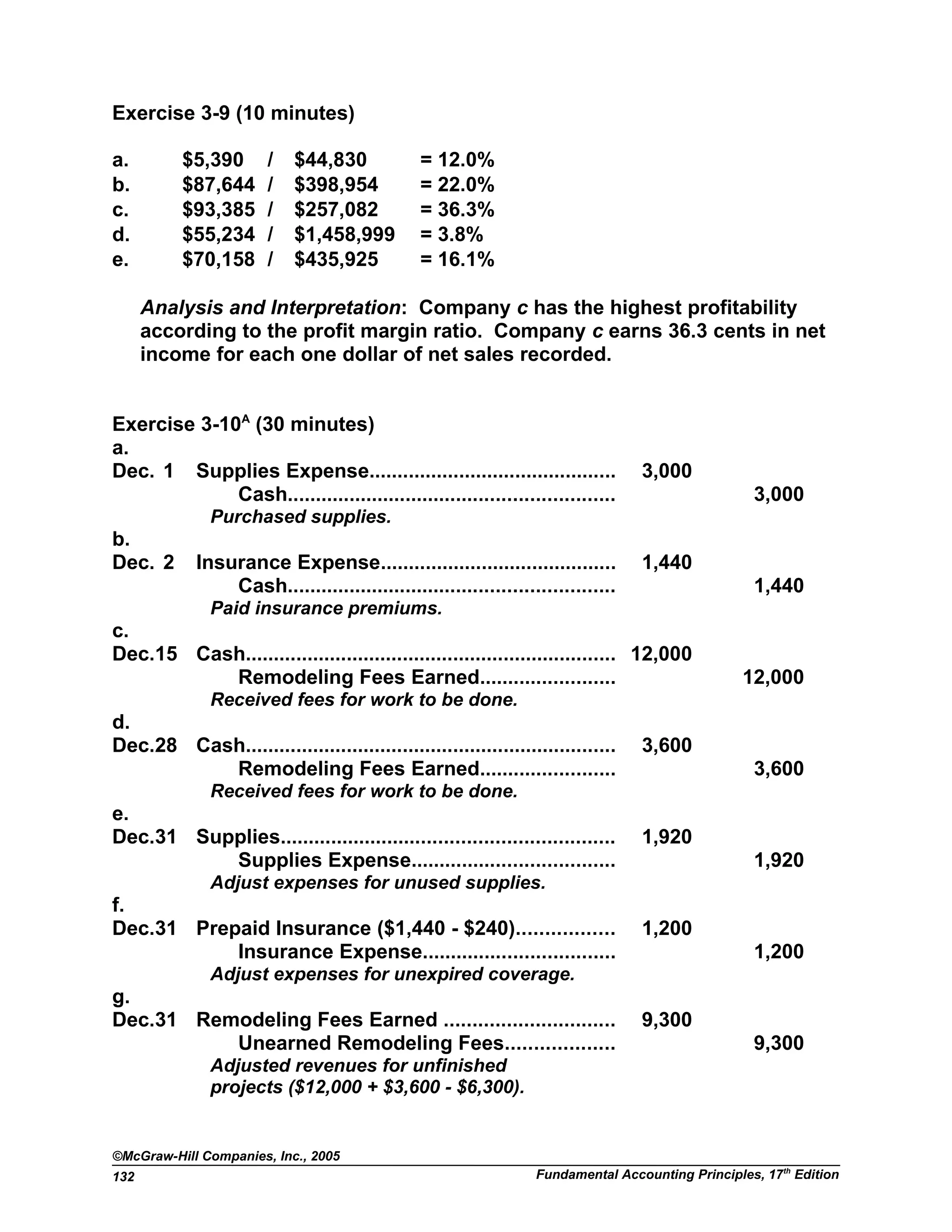 Exercise 3-9 (10 minutes)
a. $5,390 / $44,830 = 12.0%
b. $87,644 / $398,954 = 22.0%
c. $93,385 / $257,082 = 36.3%
d. $55,234 / $1,458,999 = 3.8%
e. $70,158 / $435,925 = 16.1%
Analysis and Interpretation: Company c has the highest profitability
according to the profit margin ratio. Company c earns 36.3 cents in net
income for each one dollar of net sales recorded.
Exercise 3-10A
(30 minutes)
a.
Dec. 1 Supplies Expense............................................ 3,000
Cash.......................................................... 3,000
Purchased supplies.
b.
Dec. 2 Insurance Expense.......................................... 1,440
Cash.......................................................... 1,440
Paid insurance premiums.
c.
Dec.15 Cash.................................................................. 12,000
Remodeling Fees Earned........................ 12,000
Received fees for work to be done.
d.
Dec.28 Cash.................................................................. 3,600
Remodeling Fees Earned........................ 3,600
Received fees for work to be done.
e.
Dec.31 Supplies........................................................... 1,920
Supplies Expense.................................... 1,920
Adjust expenses for unused supplies.
f.
Dec.31 Prepaid Insurance ($1,440 - $240)................. 1,200
Insurance Expense.................................. 1,200
Adjust expenses for unexpired coverage.
g.
Dec.31 Remodeling Fees Earned .............................. 9,300
Unearned Remodeling Fees................... 9,300
Adjusted revenues for unfinished
projects ($12,000 + $3,600 - $6,300).
©McGraw-Hill Companies, Inc., 2005
Fundamental Accounting Principles, 17th
Edition132
 