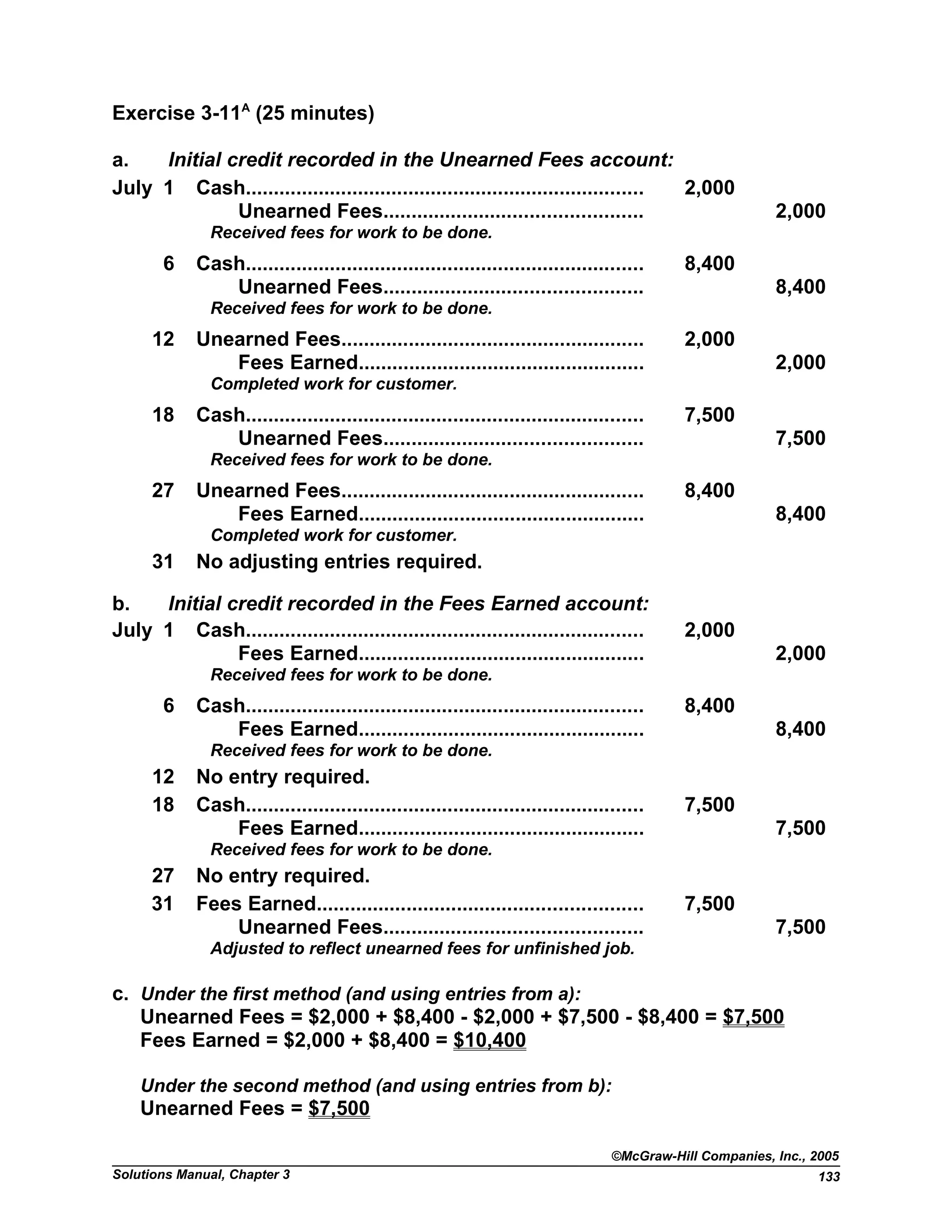Exercise 3-11A
(25 minutes)
a. Initial credit recorded in the Unearned Fees account:
July 1 Cash....................................................................... 2,000
Unearned Fees.............................................. 2,000
Received fees for work to be done.
6 Cash....................................................................... 8,400
Unearned Fees.............................................. 8,400
Received fees for work to be done.
12 Unearned Fees...................................................... 2,000
Fees Earned................................................... 2,000
Completed work for customer.
18 Cash....................................................................... 7,500
Unearned Fees.............................................. 7,500
Received fees for work to be done.
27 Unearned Fees...................................................... 8,400
Fees Earned................................................... 8,400
Completed work for customer.
31 No adjusting entries required.
b. Initial credit recorded in the Fees Earned account:
July 1 Cash....................................................................... 2,000
Fees Earned................................................... 2,000
Received fees for work to be done.
6 Cash....................................................................... 8,400
Fees Earned................................................... 8,400
Received fees for work to be done.
12 No entry required.
18 Cash....................................................................... 7,500
Fees Earned................................................... 7,500
Received fees for work to be done.
27 No entry required.
31 Fees Earned.......................................................... 7,500
Unearned Fees.............................................. 7,500
Adjusted to reflect unearned fees for unfinished job.
c. Under the first method (and using entries from a):
Unearned Fees = $2,000 + $8,400 - $2,000 + $7,500 - $8,400 = $7,500
Fees Earned = $2,000 + $8,400 = $10,400
Under the second method (and using entries from b):
Unearned Fees = $7,500
©McGraw-Hill Companies, Inc., 2005
Solutions Manual, Chapter 3 133
 