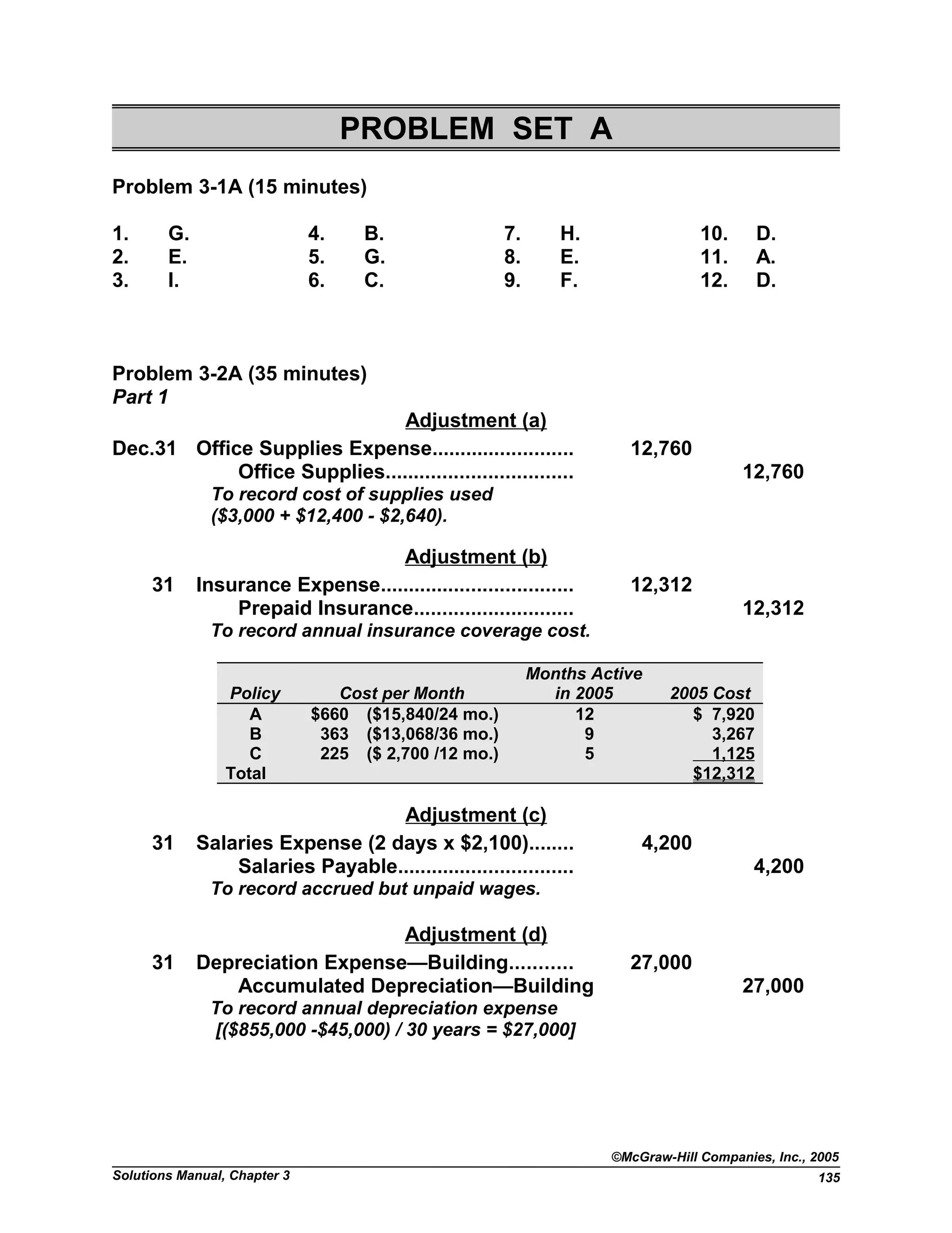 PROBLEM SET A
Problem 3-1A (15 minutes)
1. G. 4. B. 7. H. 10. D.
2. E. 5. G. 8. E. 11. A.
3. I. 6. C. 9. F. 12. D.
Problem 3-2A (35 minutes)
Part 1
Adjustment (a)
Dec.31 Office Supplies Expense......................... 12,760
Office Supplies................................. 12,760
To record cost of supplies used
($3,000 + $12,400 - $2,640).
Adjustment (b)
31 Insurance Expense.................................. 12,312
Prepaid Insurance............................ 12,312
To record annual insurance coverage cost.
Policy Cost per Month
Months Active
in 2005 2005 Cost
A $660 ($15,840/24 mo.) 12 $ 7,920
B 363 ($13,068/36 mo.) 9 3,267
C 225 ($ 2,700 /12 mo.) 5 1,125
Total $12,312
Adjustment (c)
31 Salaries Expense (2 days x $2,100)........ 4,200
Salaries Payable............................... 4,200
To record accrued but unpaid wages.
Adjustment (d)
31 Depreciation Expense—Building........... 27,000
Accumulated Depreciation—Building 27,000
To record annual depreciation expense
[($855,000 -$45,000) / 30 years = $27,000]
©McGraw-Hill Companies, Inc., 2005
Solutions Manual, Chapter 3 135
 