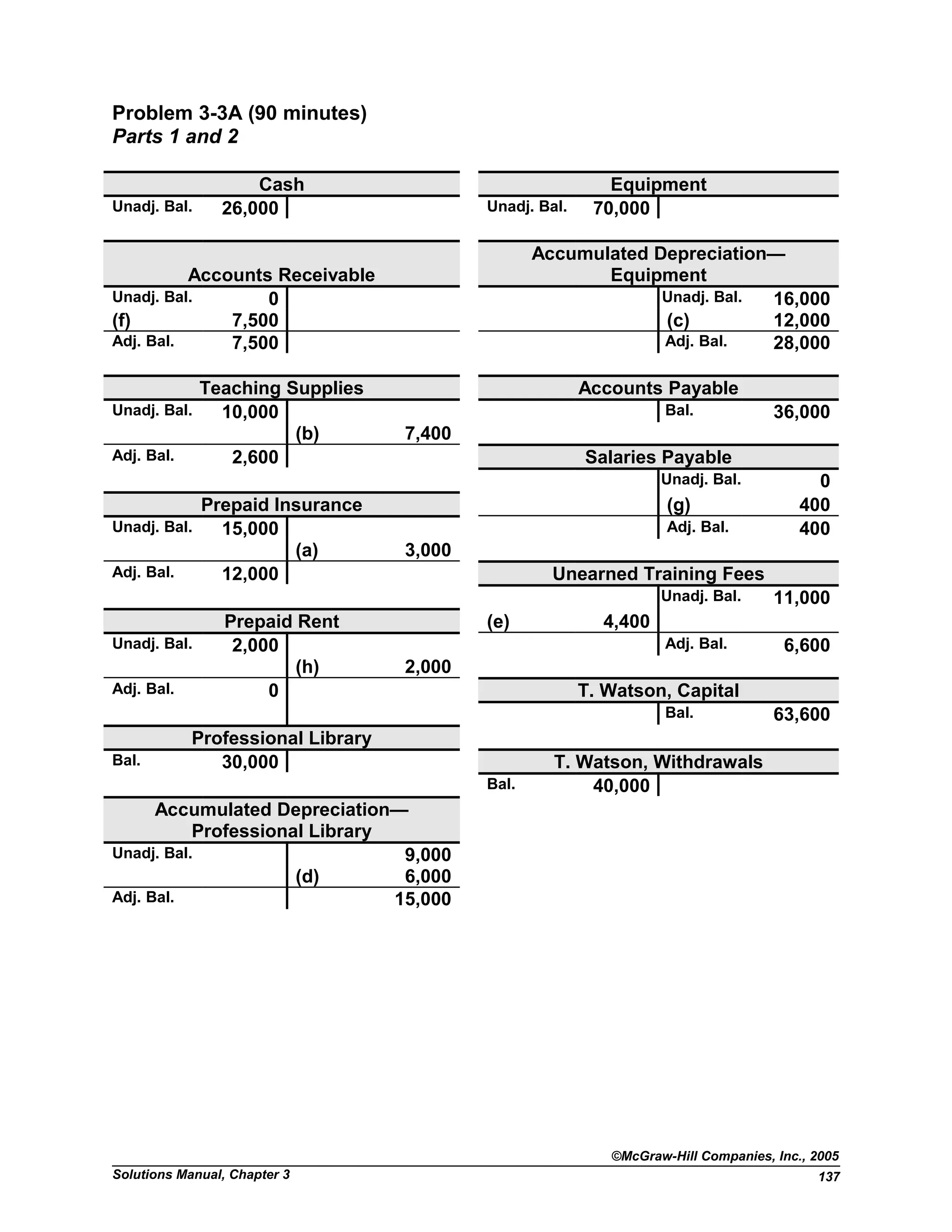 Problem 3-3A (90 minutes)
Parts 1 and 2
Cash Equipment
Unadj. Bal. 26,000 Unadj. Bal. 70,000
Accounts Receivable
Accumulated Depreciation—
Equipment
Unadj. Bal. 0 Unadj. Bal. 16,000
(f) 7,500 (c) 12,000
Adj. Bal. 7,500 Adj. Bal. 28,000
Teaching Supplies Accounts Payable
Unadj. Bal. 10,000 Bal. 36,000
(b) 7,400
Adj. Bal. 2,600 Salaries Payable
Unadj. Bal. 0
Prepaid Insurance (g) 400
Unadj. Bal. 15,000 Adj. Bal. 400
(a) 3,000
Adj. Bal. 12,000 Unearned Training Fees
Unadj. Bal. 11,000
Prepaid Rent (e) 4,400
Unadj. Bal. 2,000 Adj. Bal. 6,600
(h) 2,000
Adj. Bal. 0 T. Watson, Capital
Bal. 63,600
Professional Library
Bal. 30,000 T. Watson, Withdrawals
Bal. 40,000
Accumulated Depreciation—
Professional Library
Unadj. Bal. 9,000
(d) 6,000
Adj. Bal. 15,000
©McGraw-Hill Companies, Inc., 2005
Solutions Manual, Chapter 3 137
 