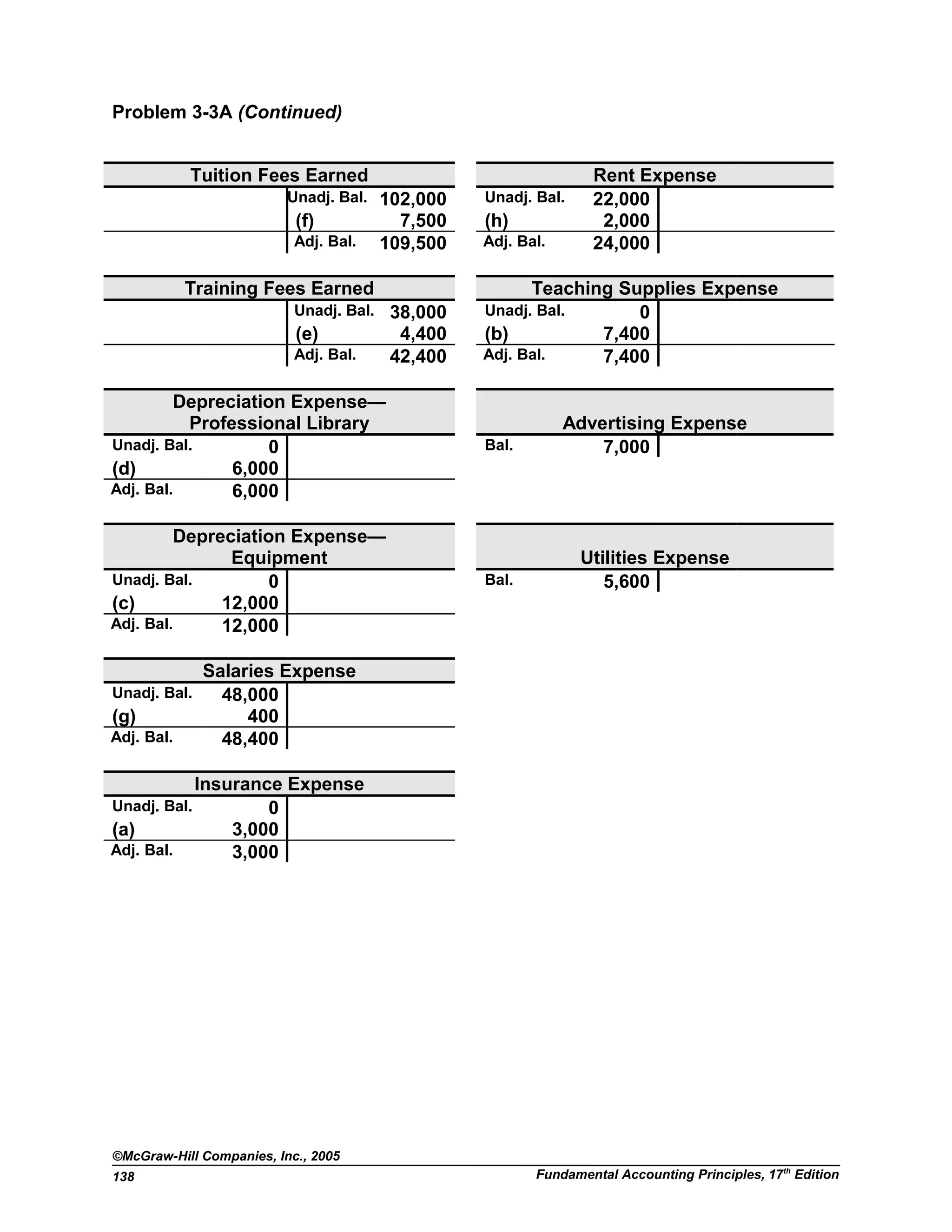 Problem 3-3A (Continued)
Tuition Fees Earned Rent Expense
Unadj. Bal. 102,000 Unadj. Bal. 22,000
(f) 7,500 (h) 2,000
Adj. Bal. 109,500 Adj. Bal. 24,000
Training Fees Earned Teaching Supplies Expense
Unadj. Bal. 38,000 Unadj. Bal. 0
(e) 4,400 (b) 7,400
Adj. Bal. 42,400 Adj. Bal. 7,400
Depreciation Expense—
Professional Library Advertising Expense
Unadj. Bal. 0 Bal. 7,000
(d) 6,000
Adj. Bal. 6,000
Depreciation Expense—
Equipment Utilities Expense
Unadj. Bal. 0 Bal. 5,600
(c) 12,000
Adj. Bal. 12,000
Salaries Expense
Unadj. Bal. 48,000
(g) 400
Adj. Bal. 48,400
Insurance Expense
Unadj. Bal. 0
(a) 3,000
Adj. Bal. 3,000
©McGraw-Hill Companies, Inc., 2005
Fundamental Accounting Principles, 17th
Edition138
 