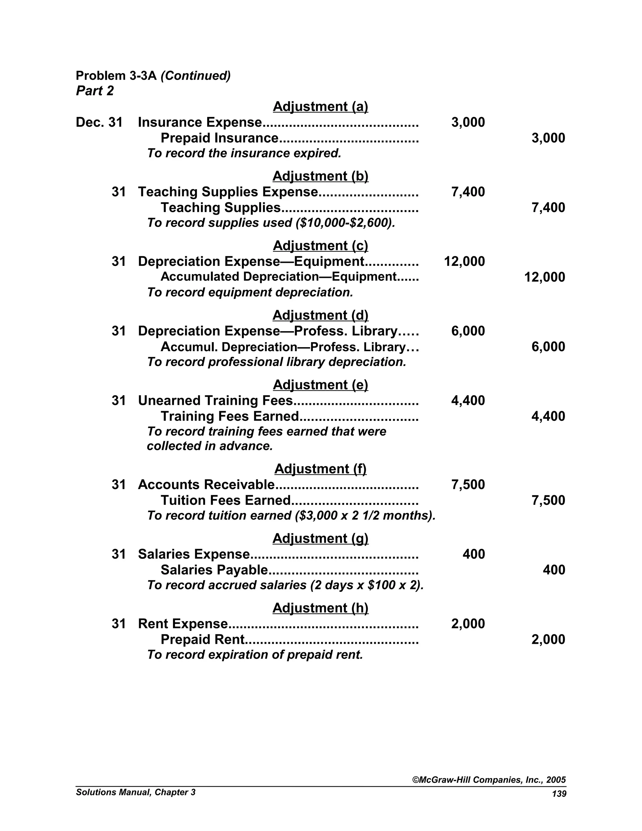 Problem 3-3A (Continued)
Part 2
Adjustment (a)
Dec. 31 Insurance Expense......................................... 3,000
Prepaid Insurance..................................... 3,000
To record the insurance expired.
Adjustment (b)
31 Teaching Supplies Expense.......................... 7,400
Teaching Supplies.................................... 7,400
To record supplies used ($10,000-$2,600).
Adjustment (c)
31 Depreciation Expense—Equipment.............. 12,000
Accumulated Depreciation—Equipment...... 12,000
To record equipment depreciation.
Adjustment (d)
31 Depreciation Expense—Profess. Library..... 6,000
Accumul. Depreciation—Profess. Library... 6,000
To record professional library depreciation.
Adjustment (e)
31 Unearned Training Fees................................. 4,400
Training Fees Earned............................... 4,400
To record training fees earned that were
collected in advance.
Adjustment (f)
31 Accounts Receivable...................................... 7,500
Tuition Fees Earned................................. 7,500
To record tuition earned ($3,000 x 2 1/2 months).
Adjustment (g)
31 Salaries Expense............................................ 400
Salaries Payable....................................... 400
To record accrued salaries (2 days x $100 x 2).
Adjustment (h)
31 Rent Expense.................................................. 2,000
Prepaid Rent.............................................. 2,000
To record expiration of prepaid rent.
©McGraw-Hill Companies, Inc., 2005
Solutions Manual, Chapter 3 139
 