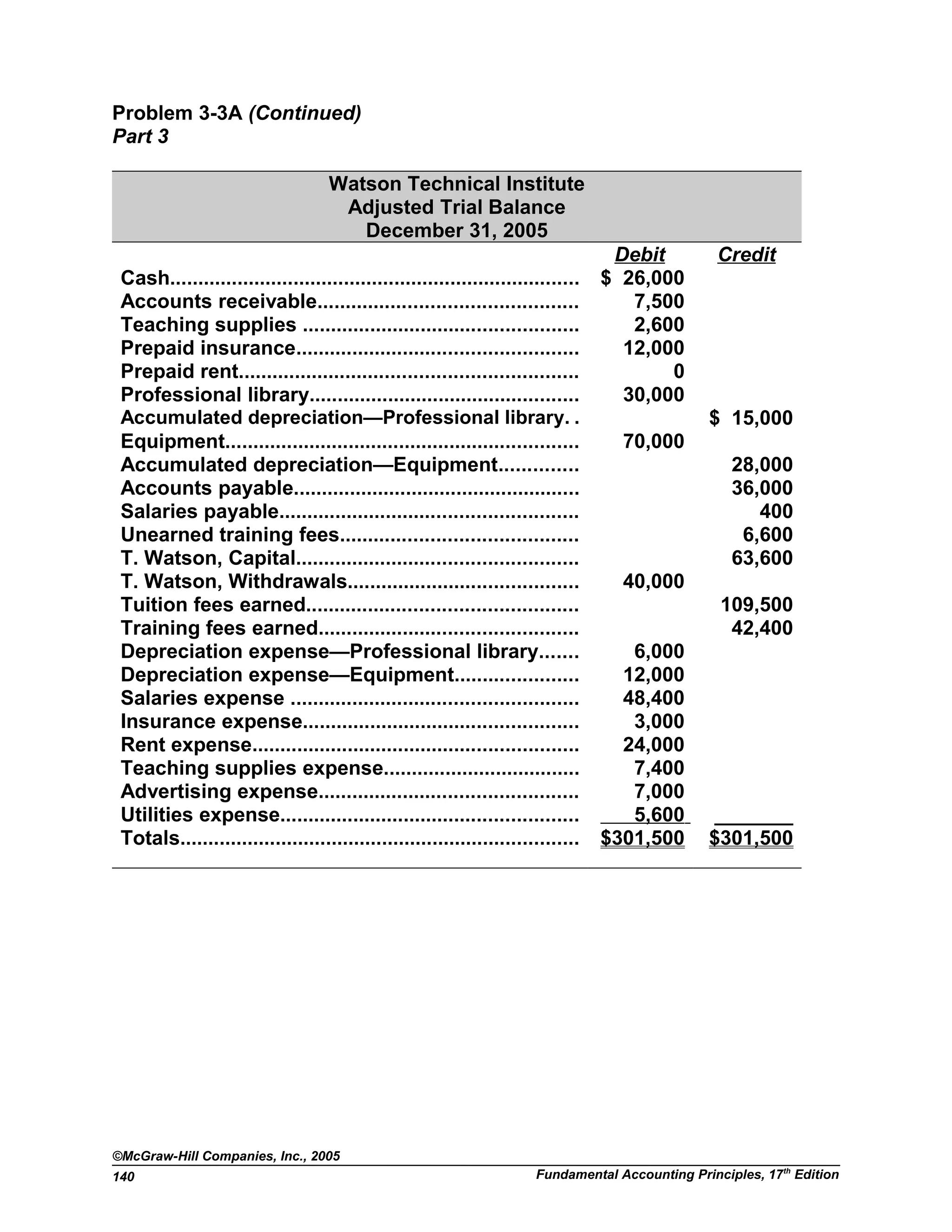 Problem 3-3A (Continued)
Part 3
Watson Technical Institute
Adjusted Trial Balance
December 31, 2005
Debit Credit
Cash......................................................................... $ 26,000
Accounts receivable.............................................. 7,500
Teaching supplies ................................................. 2,600
Prepaid insurance.................................................. 12,000
Prepaid rent............................................................ 0
Professional library................................................ 30,000
Accumulated depreciation—Professional library. . $ 15,000
Equipment............................................................... 70,000
Accumulated depreciation—Equipment.............. 28,000
Accounts payable................................................... 36,000
Salaries payable..................................................... 400
Unearned training fees.......................................... 6,600
T. Watson, Capital.................................................. 63,600
T. Watson, Withdrawals......................................... 40,000
Tuition fees earned................................................ 109,500
Training fees earned.............................................. 42,400
Depreciation expense—Professional library....... 6,000
Depreciation expense—Equipment...................... 12,000
Salaries expense ................................................... 48,400
Insurance expense................................................. 3,000
Rent expense.......................................................... 24,000
Teaching supplies expense................................... 7,400
Advertising expense.............................................. 7,000
Utilities expense..................................................... 5,600 _______
Totals....................................................................... $301,500 $301,500
©McGraw-Hill Companies, Inc., 2005
Fundamental Accounting Principles, 17th
Edition140
 
