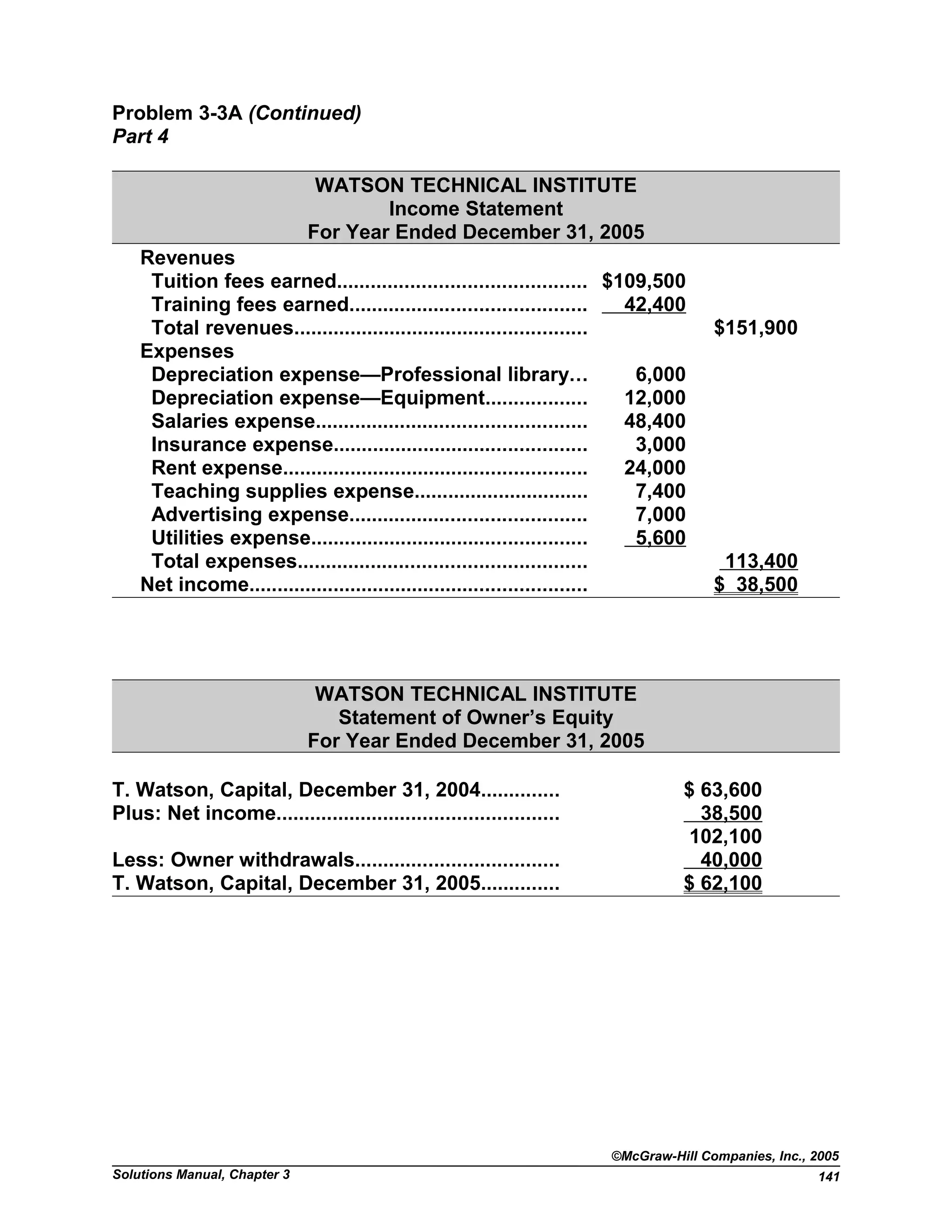 Problem 3-3A (Continued)
Part 4
WATSON TECHNICAL INSTITUTE
Income Statement
For Year Ended December 31, 2005
Revenues
Tuition fees earned............................................ $109,500
Training fees earned.......................................... 42,400
Total revenues.................................................... $151,900
Expenses
Depreciation expense—Professional library... 6,000
Depreciation expense—Equipment.................. 12,000
Salaries expense................................................ 48,400
Insurance expense............................................. 3,000
Rent expense...................................................... 24,000
Teaching supplies expense............................... 7,400
Advertising expense.......................................... 7,000
Utilities expense................................................. 5,600
Total expenses................................................... 113,400
Net income............................................................ $ 38,500
WATSON TECHNICAL INSTITUTE
Statement of Owner’s Equity
For Year Ended December 31, 2005
T. Watson, Capital, December 31, 2004.............. $ 63,600
Plus: Net income.................................................. 38,500
102,100
Less: Owner withdrawals.................................... 40,000
T. Watson, Capital, December 31, 2005.............. $ 62,100
©McGraw-Hill Companies, Inc., 2005
Solutions Manual, Chapter 3 141
 