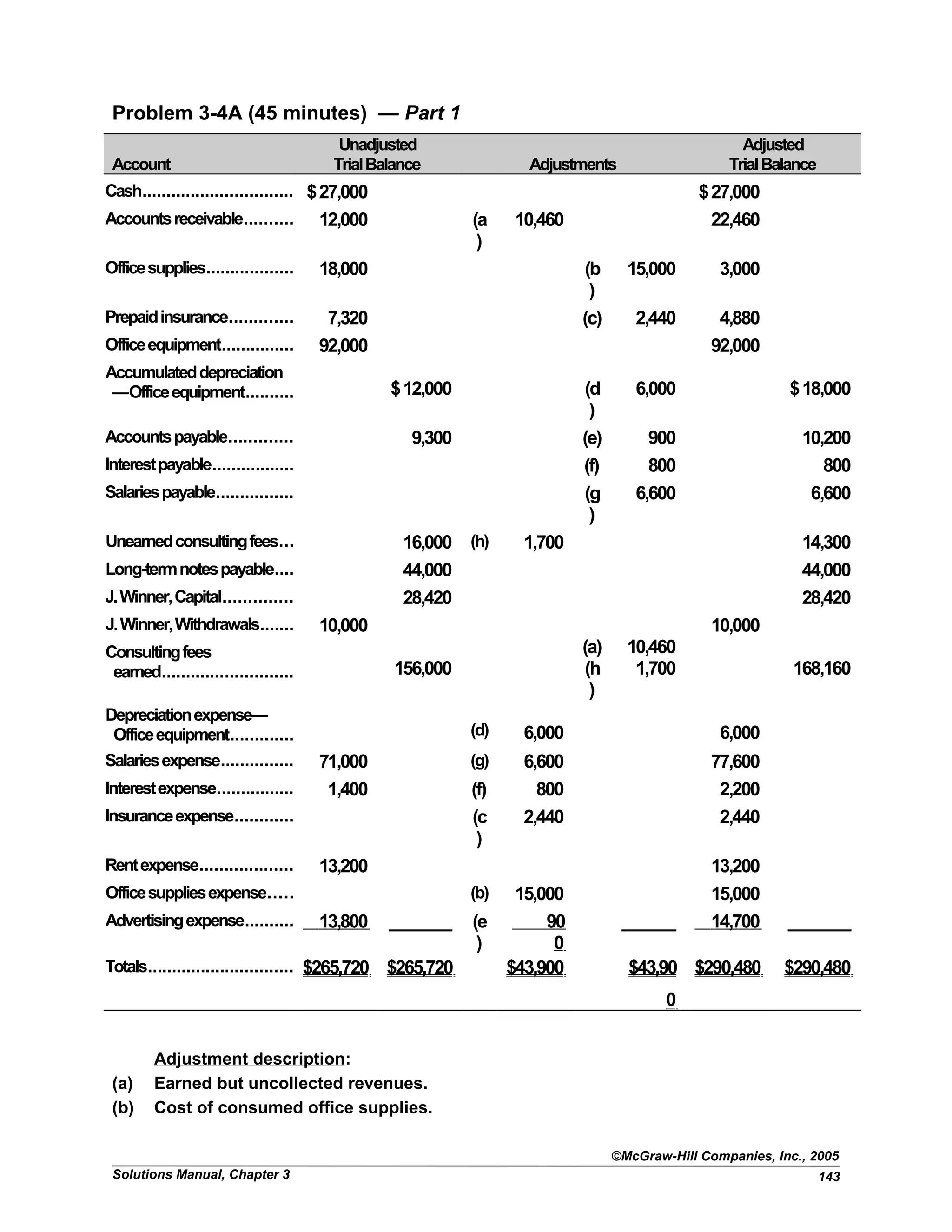 Problem 3-4A (45 minutes) — Part 1
Account
Unadjusted
TrialBalance Adjustments
Adjusted
TrialBalance
Cash............................... $27,000 $27,000
Accountsreceivable.......... 12,000 (a
)
10,460 22,460
Officesupplies.................. 18,000 (b
)
15,000 3,000
Prepaidinsurance............. 7,320 (c) 2,440 4,880
Officeequipment............... 92,000 92,000
Accumulateddepreciation
—Officeequipment.......... $12,000 (d
)
6,000 $18,000
Accountspayable............. 9,300 (e) 900 10,200
Interestpayable................. (f) 800 800
Salariespayable................ (g
)
6,600 6,600
Unearnedconsultingfees... 16,000 (h) 1,700 14,300
Long-termnotespayable.... 44,000 44,000
J.Winner,Capital.............. 28,420 28,420
J.Winner,Withdrawals....... 10,000 10,000
Consultingfees
earned........................... 156,000
(a)
(h
)
10,460
1,700 168,160
Depreciationexpense—
Officeequipment............. (d) 6,000 6,000
Salariesexpense............... 71,000 (g) 6,600 77,600
Interestexpense................ 1,400 (f) 800 2,200
Insuranceexpense............ (c
)
2,440 2,440
Rentexpense................... 13,200 13,200
Officesuppliesexpense..... (b) 15,000 15,000
Advertisingexpense.......... 13,800 _______ (e
)
90
0
______ 14,700 _______
Totals.............................. $265,720 $265,720 $43,900 $43,90
0
$290,480 $290,480
Adjustment description:
(a) Earned but uncollected revenues.
(b) Cost of consumed office supplies.
©McGraw-Hill Companies, Inc., 2005
Solutions Manual, Chapter 3 143
 