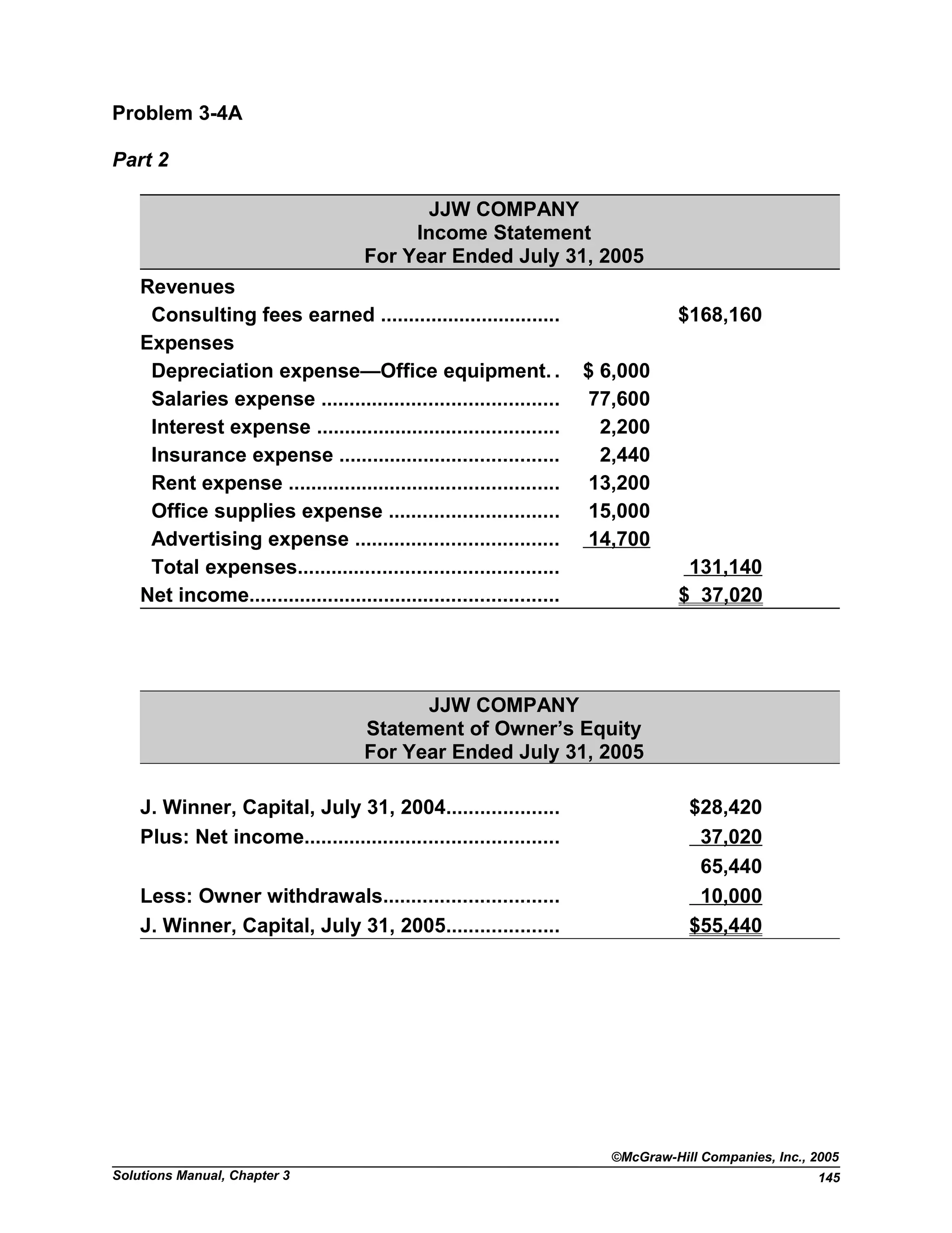 Problem 3-4A
Part 2
JJW COMPANY
Income Statement
For Year Ended July 31, 2005
Revenues
Consulting fees earned ................................ $168,160
Expenses
Depreciation expense—Office equipment. . $ 6,000
Salaries expense .......................................... 77,600
Interest expense ........................................... 2,200
Insurance expense ....................................... 2,440
Rent expense ................................................ 13,200
Office supplies expense .............................. 15,000
Advertising expense .................................... 14,700
Total expenses.............................................. 131,140
Net income....................................................... $ 37,020
JJW COMPANY
Statement of Owner’s Equity
For Year Ended July 31, 2005
J. Winner, Capital, July 31, 2004.................... $28,420
Plus: Net income............................................. 37,020
65,440
Less: Owner withdrawals............................... 10,000
J. Winner, Capital, July 31, 2005.................... $55,440
©McGraw-Hill Companies, Inc., 2005
Solutions Manual, Chapter 3 145
 