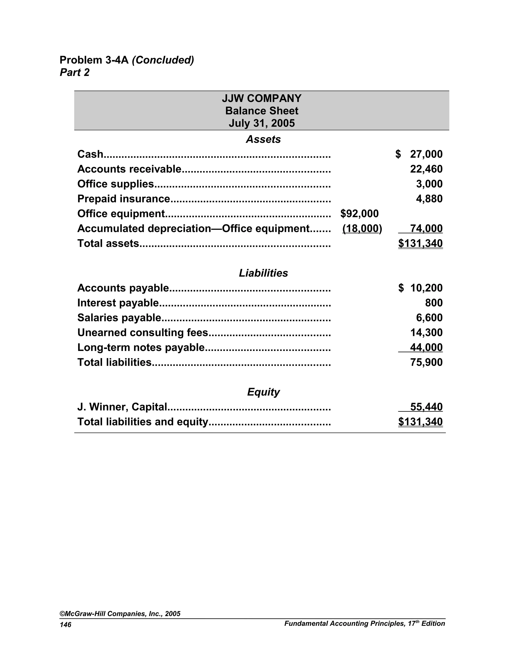 Problem 3-4A (Concluded)
Part 2
JJW COMPANY
Balance Sheet
July 31, 2005
Assets
Cash............................................................................ $ 27,000
Accounts receivable.................................................. 22,460
Office supplies........................................................... 3,000
Prepaid insurance...................................................... 4,880
Office equipment........................................................ $92,000
Accumulated depreciation—Office equipment....... (18,000) 74,000
Total assets................................................................ $131,340
Liabilities
Accounts payable...................................................... $ 10,200
Interest payable.......................................................... 800
Salaries payable......................................................... 6,600
Unearned consulting fees......................................... 14,300
Long-term notes payable.......................................... 44,000
Total liabilities............................................................ 75,900
Equity
J. Winner, Capital....................................................... 55,440
Total liabilities and equity......................................... $131,340
©McGraw-Hill Companies, Inc., 2005
Fundamental Accounting Principles, 17th
Edition146
 