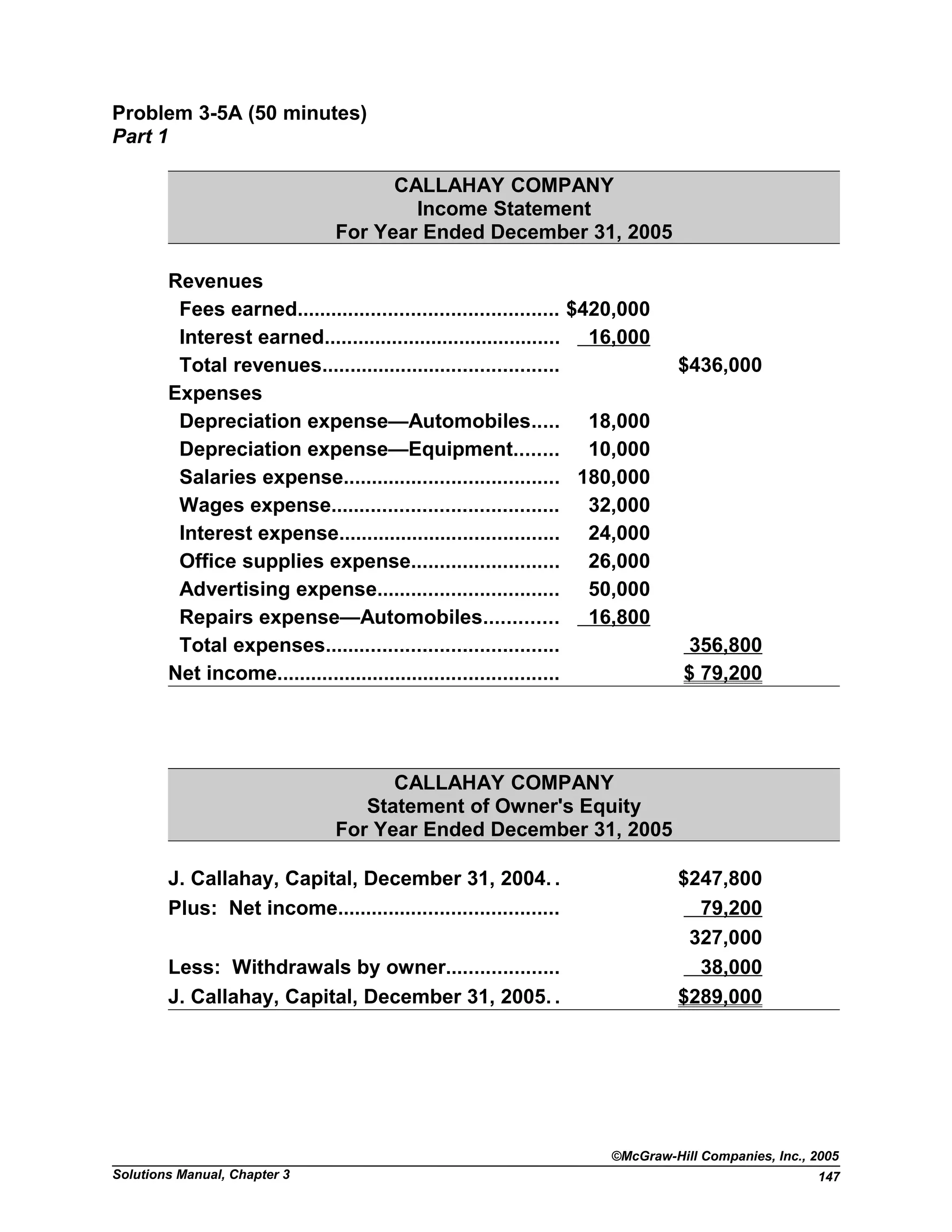 Problem 3-5A (50 minutes)
Part 1
CALLAHAY COMPANY
Income Statement
For Year Ended December 31, 2005
Revenues
Fees earned.............................................. $420,000
Interest earned.......................................... 16,000
Total revenues.......................................... $436,000
Expenses
Depreciation expense—Automobiles..... 18,000
Depreciation expense—Equipment........ 10,000
Salaries expense...................................... 180,000
Wages expense........................................ 32,000
Interest expense....................................... 24,000
Office supplies expense.......................... 26,000
Advertising expense................................ 50,000
Repairs expense—Automobiles............. 16,800
Total expenses......................................... 356,800
Net income.................................................. $ 79,200
CALLAHAY COMPANY
Statement of Owner's Equity
For Year Ended December 31, 2005
J. Callahay, Capital, December 31, 2004. . $247,800
Plus: Net income....................................... 79,200
327,000
Less: Withdrawals by owner.................... 38,000
J. Callahay, Capital, December 31, 2005. . $289,000
©McGraw-Hill Companies, Inc., 2005
Solutions Manual, Chapter 3 147
 