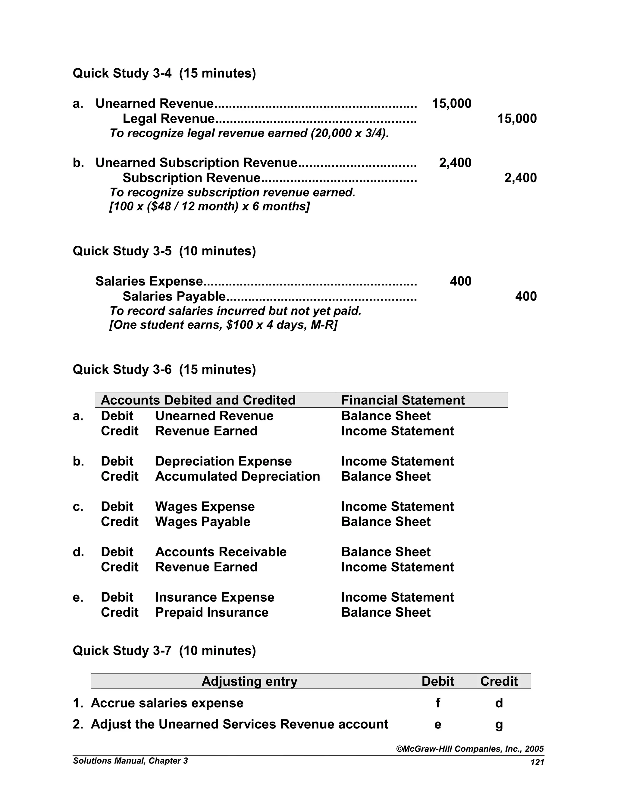 Quick Study 3-4 (15 minutes)
a. Unearned Revenue........................................................ 15,000
Legal Revenue....................................................... 15,000
To recognize legal revenue earned (20,000 x 3/4).
b. Unearned Subscription Revenue................................ 2,400
Subscription Revenue........................................... 2,400
To recognize subscription revenue earned.
[100 x ($48 / 12 month) x 6 months]
Quick Study 3-5 (10 minutes)
Salaries Expense........................................................... 400
Salaries Payable.................................................... 400
To record salaries incurred but not yet paid.
[One student earns, $100 x 4 days, M-R]
Quick Study 3-6 (15 minutes)
Accounts Debited and Credited Financial Statement
a. Debit Unearned Revenue Balance Sheet
Credit Revenue Earned Income Statement
b. Debit Depreciation Expense Income Statement
Credit Accumulated Depreciation Balance Sheet
c. Debit Wages Expense Income Statement
Credit Wages Payable Balance Sheet
d. Debit Accounts Receivable Balance Sheet
Credit Revenue Earned Income Statement
e. Debit Insurance Expense Income Statement
Credit Prepaid Insurance Balance Sheet
Quick Study 3-7 (10 minutes)
Adjusting entry Debit Credit
1. Accrue salaries expense f d
2. Adjust the Unearned Services Revenue account e g
©McGraw-Hill Companies, Inc., 2005
Solutions Manual, Chapter 3 121
 