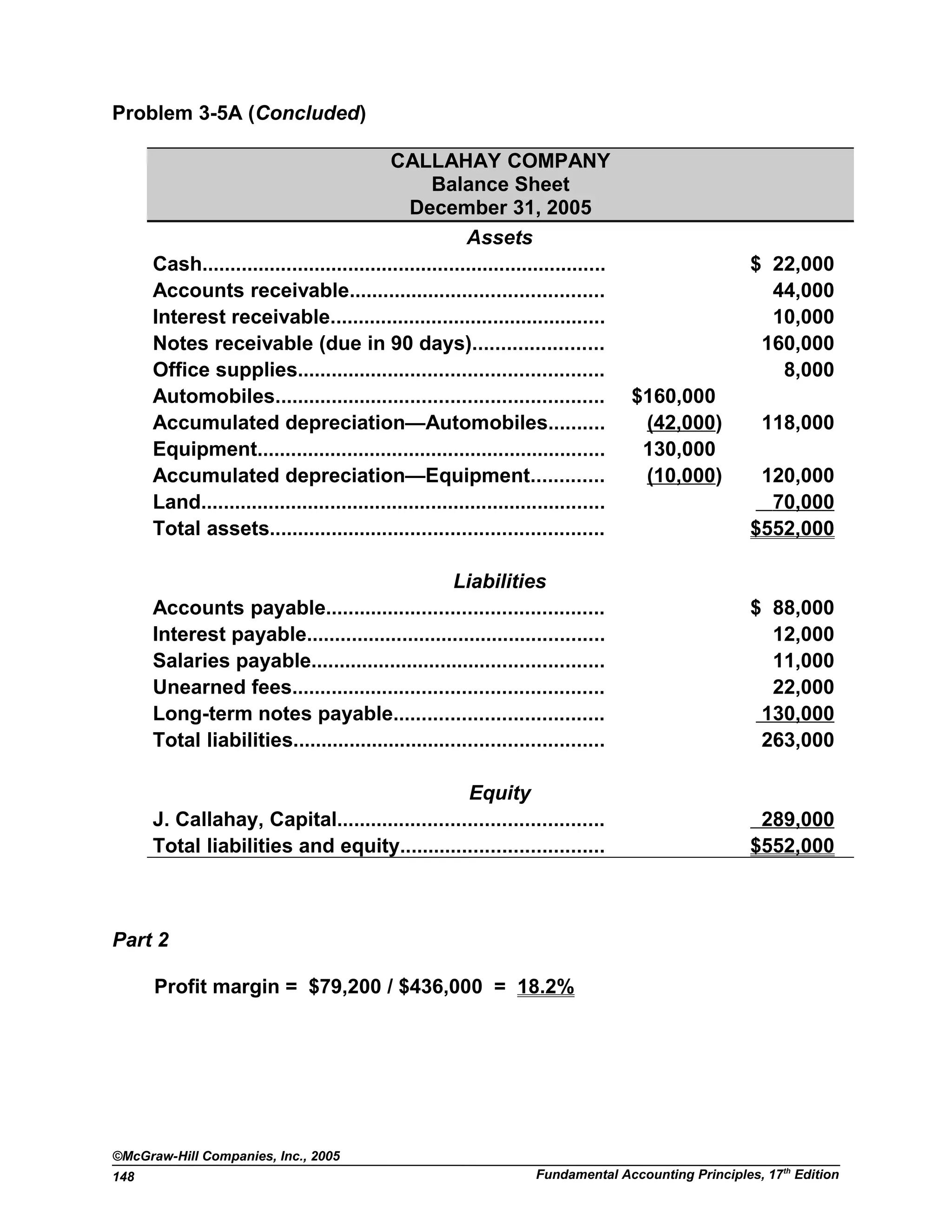 Problem 3-5A (Concluded)
CALLAHAY COMPANY
Balance Sheet
December 31, 2005
Assets
Cash........................................................................ $ 22,000
Accounts receivable............................................. 44,000
Interest receivable................................................. 10,000
Notes receivable (due in 90 days)....................... 160,000
Office supplies...................................................... 8,000
Automobiles.......................................................... $160,000
Accumulated depreciation—Automobiles.......... (42,000) 118,000
Equipment.............................................................. 130,000
Accumulated depreciation—Equipment............. (10,000) 120,000
Land........................................................................ 70,000
Total assets........................................................... $552,000
Liabilities
Accounts payable................................................. $ 88,000
Interest payable..................................................... 12,000
Salaries payable.................................................... 11,000
Unearned fees....................................................... 22,000
Long-term notes payable..................................... 130,000
Total liabilities....................................................... 263,000
Equity
J. Callahay, Capital............................................... 289,000
Total liabilities and equity.................................... $552,000
Part 2
Profit margin = $79,200 / $436,000 = 18.2%
©McGraw-Hill Companies, Inc., 2005
Fundamental Accounting Principles, 17th
Edition148
 
