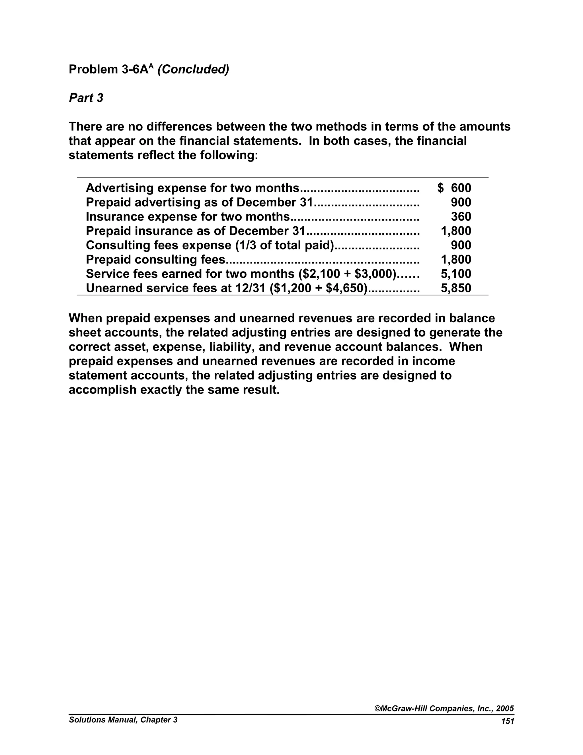 Problem 3-6AA
(Concluded)
Part 3
There are no differences between the two methods in terms of the amounts
that appear on the financial statements. In both cases, the financial
statements reflect the following:
Advertising expense for two months................................... $ 600
Prepaid advertising as of December 31............................... 900
Insurance expense for two months..................................... 360
Prepaid insurance as of December 31................................. 1,800
Consulting fees expense (1/3 of total paid)......................... 900
Prepaid consulting fees........................................................ 1,800
Service fees earned for two months ($2,100 + $3,000)...... 5,100
Unearned service fees at 12/31 ($1,200 + $4,650)............... 5,850
When prepaid expenses and unearned revenues are recorded in balance
sheet accounts, the related adjusting entries are designed to generate the
correct asset, expense, liability, and revenue account balances. When
prepaid expenses and unearned revenues are recorded in income
statement accounts, the related adjusting entries are designed to
accomplish exactly the same result.
©McGraw-Hill Companies, Inc., 2005
Solutions Manual, Chapter 3 151
 